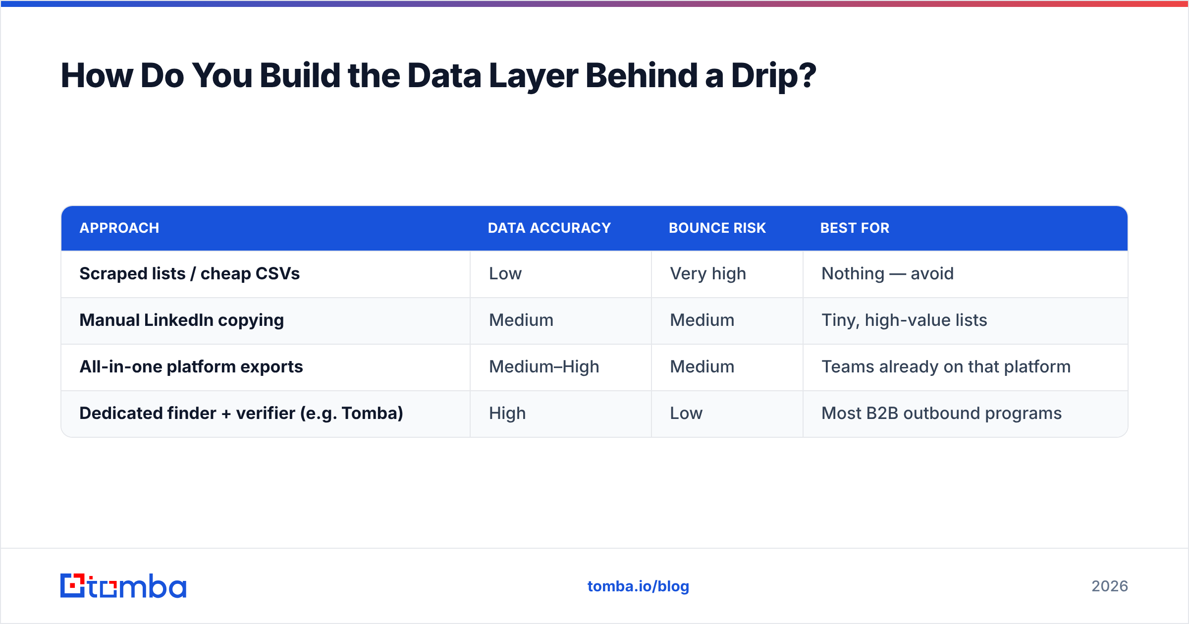 Diagram: How Do You Build the Data Layer Behind a Drip