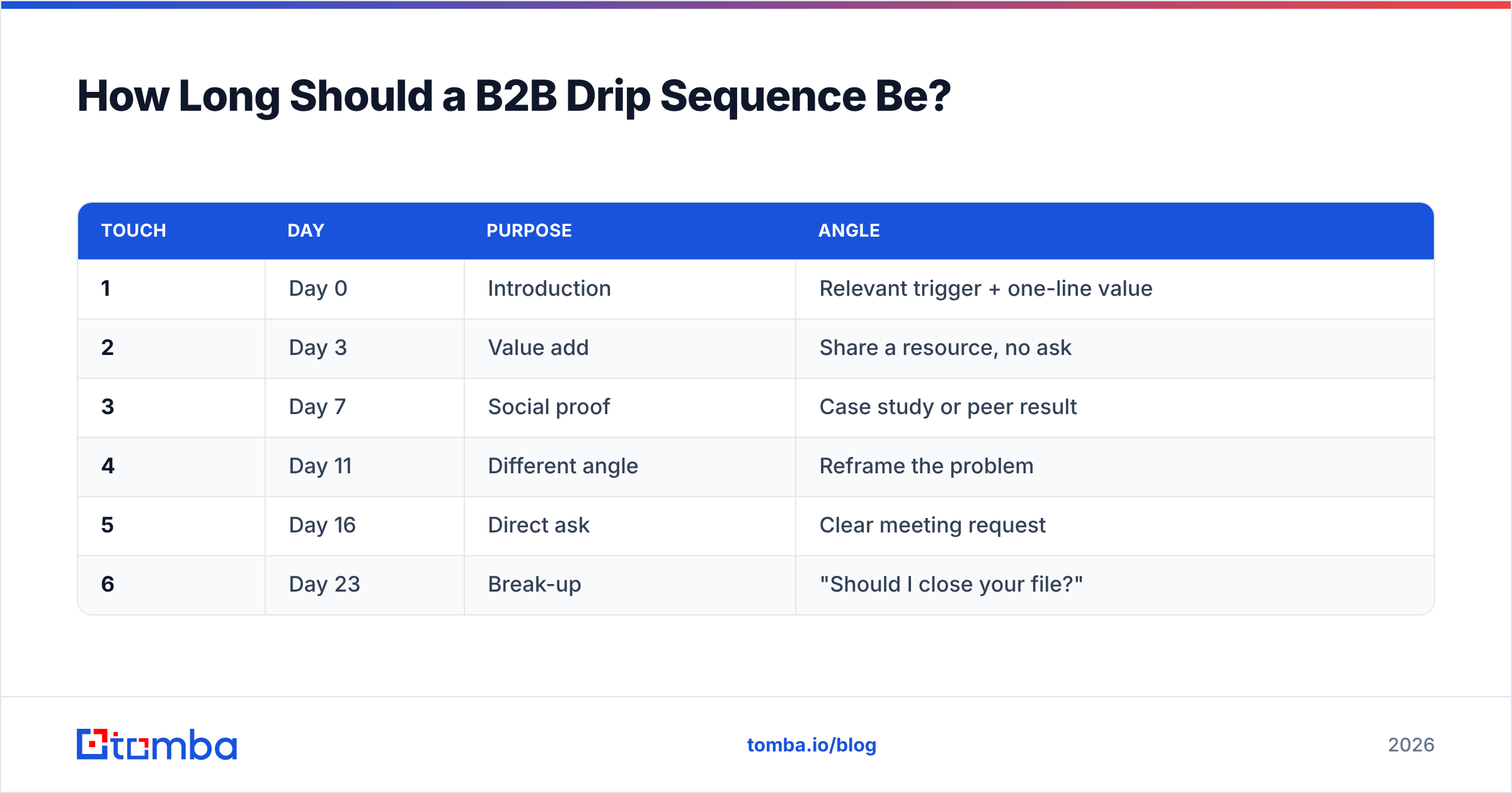 Diagram: How Long Should a B2B Drip Sequence Be
