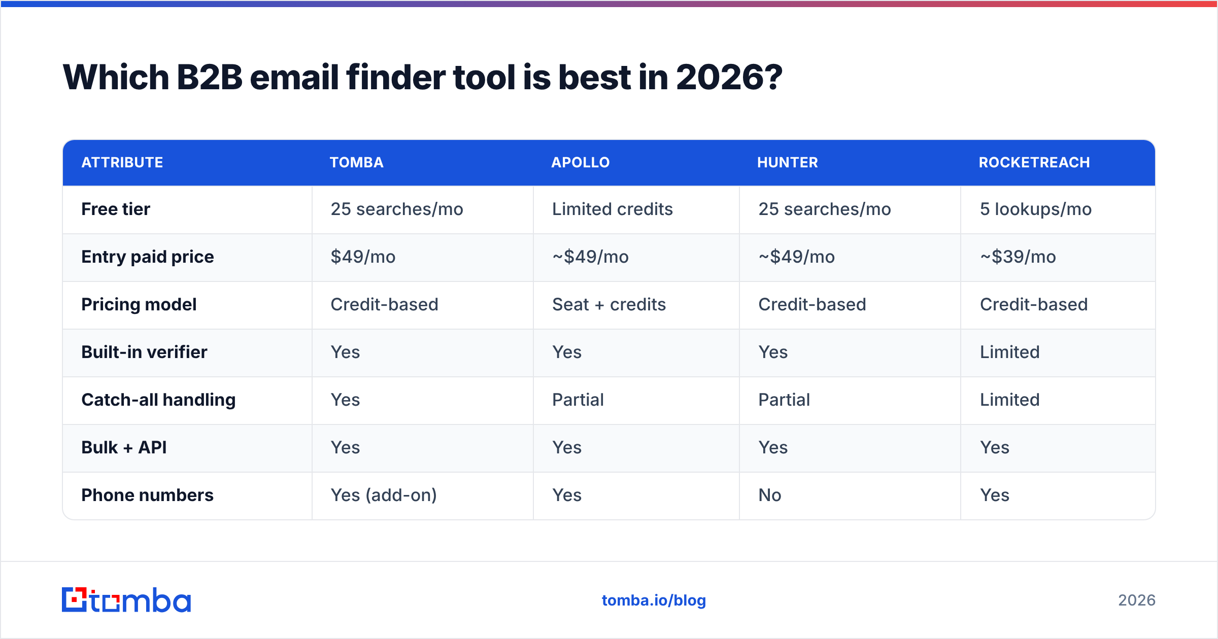 Diagram: Which B2B email finder tool is best in 2026