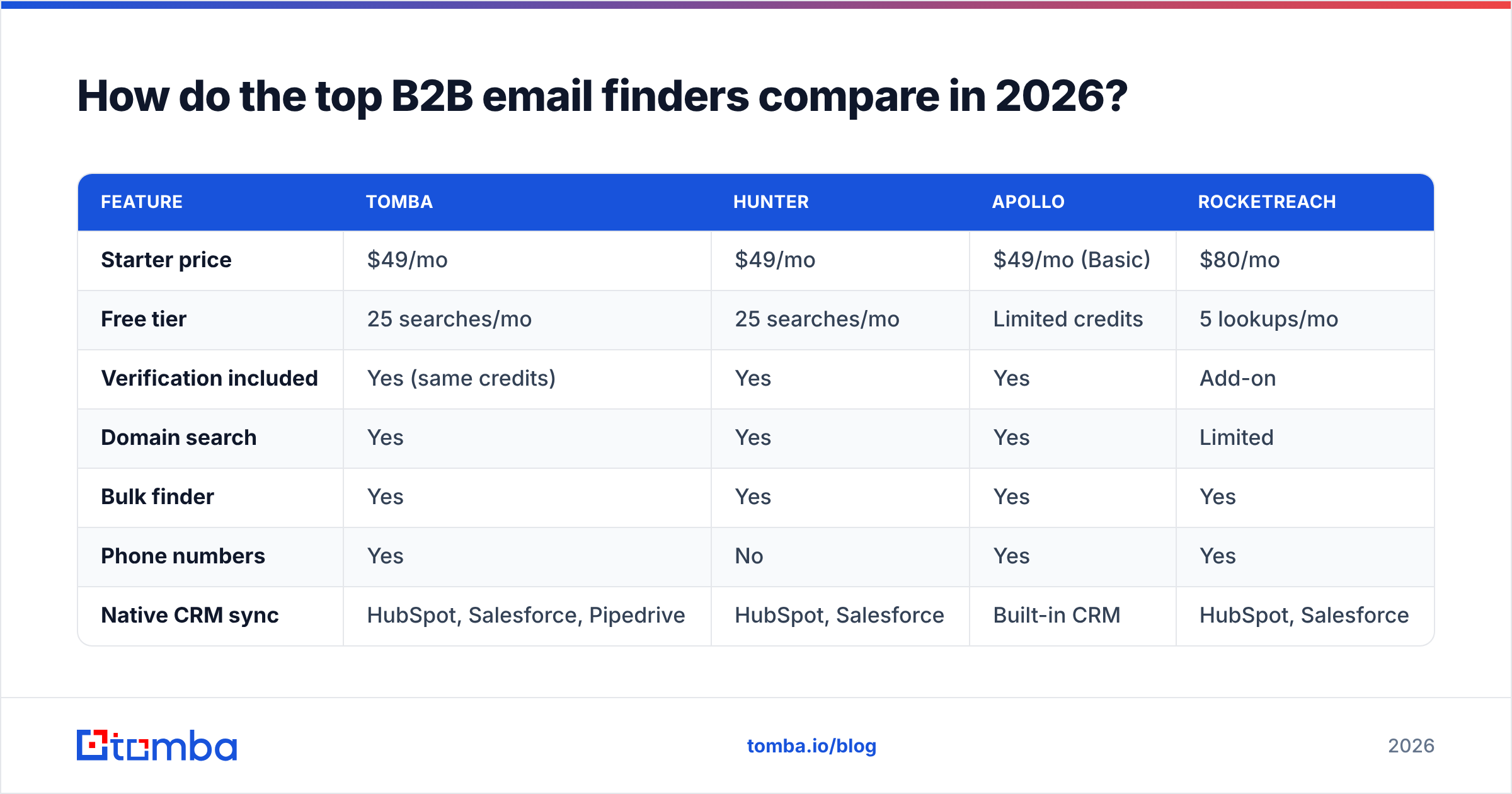 Diagram: How do the top B2B email finders compare in 2026