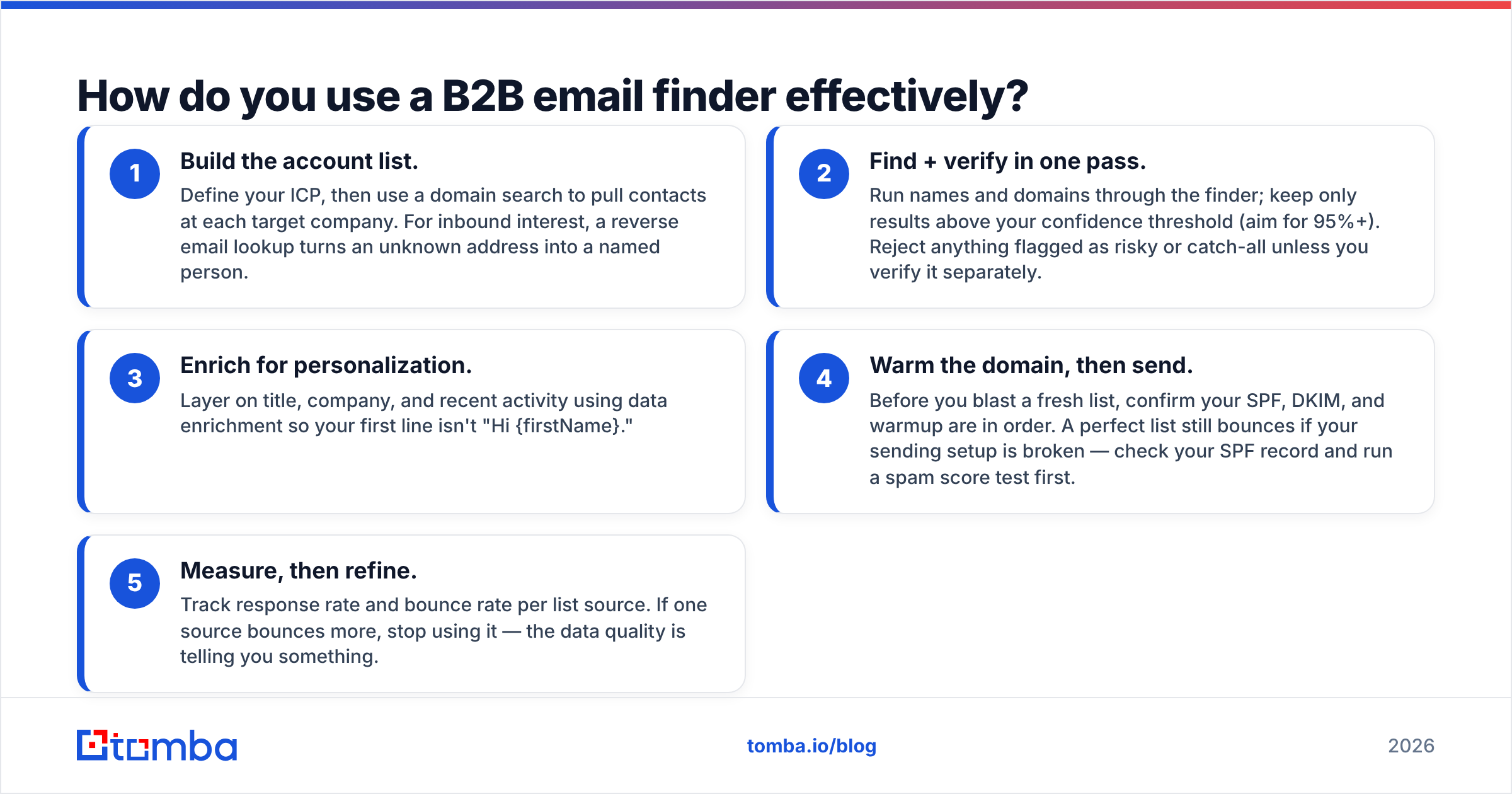 Diagram: How do you use a B2B email finder effectively