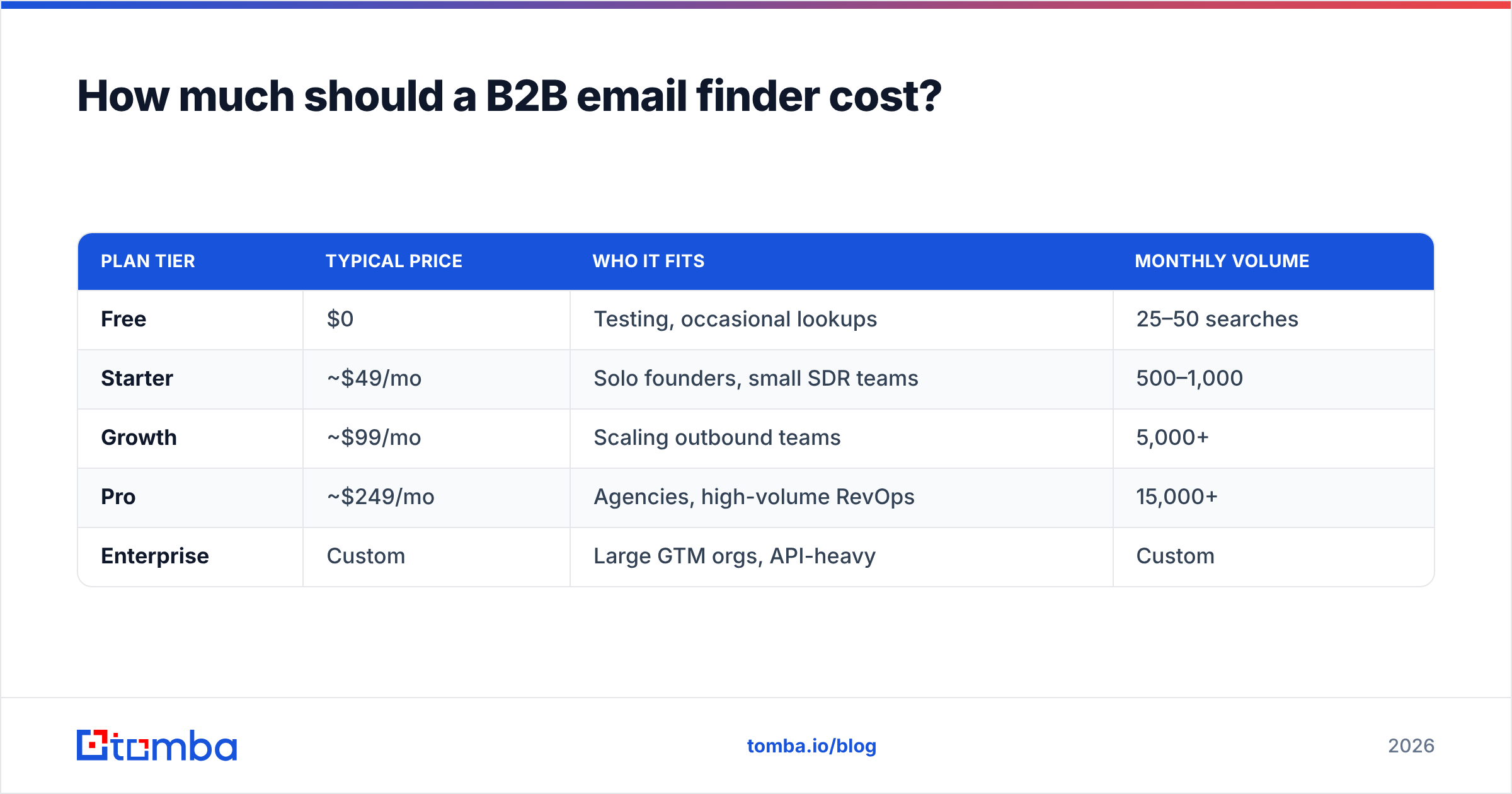 Diagram: How much should a B2B email finder cost