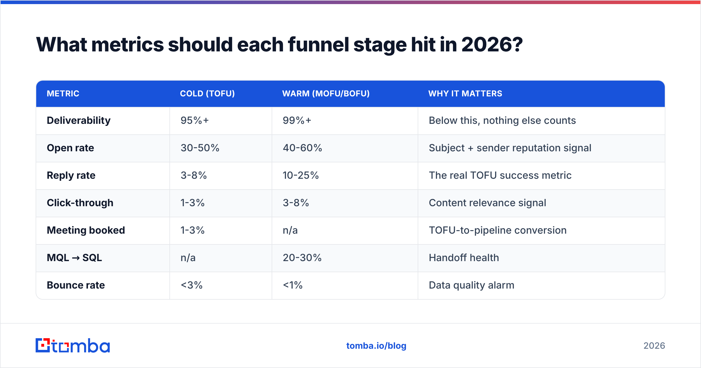 Diagram: What metrics should each funnel stage hit in 2026