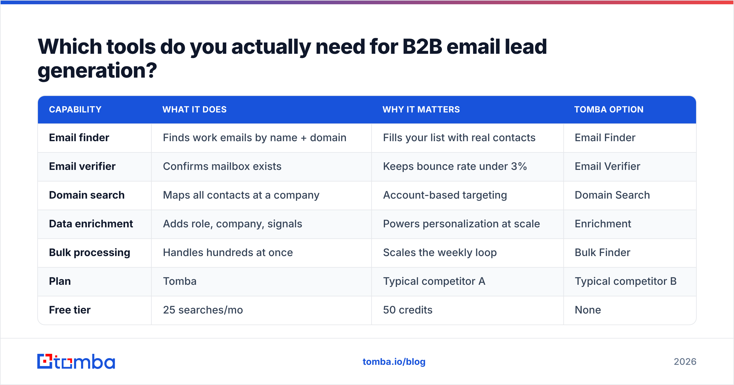 Diagram: Which tools do you actually need for B2B email lead generation