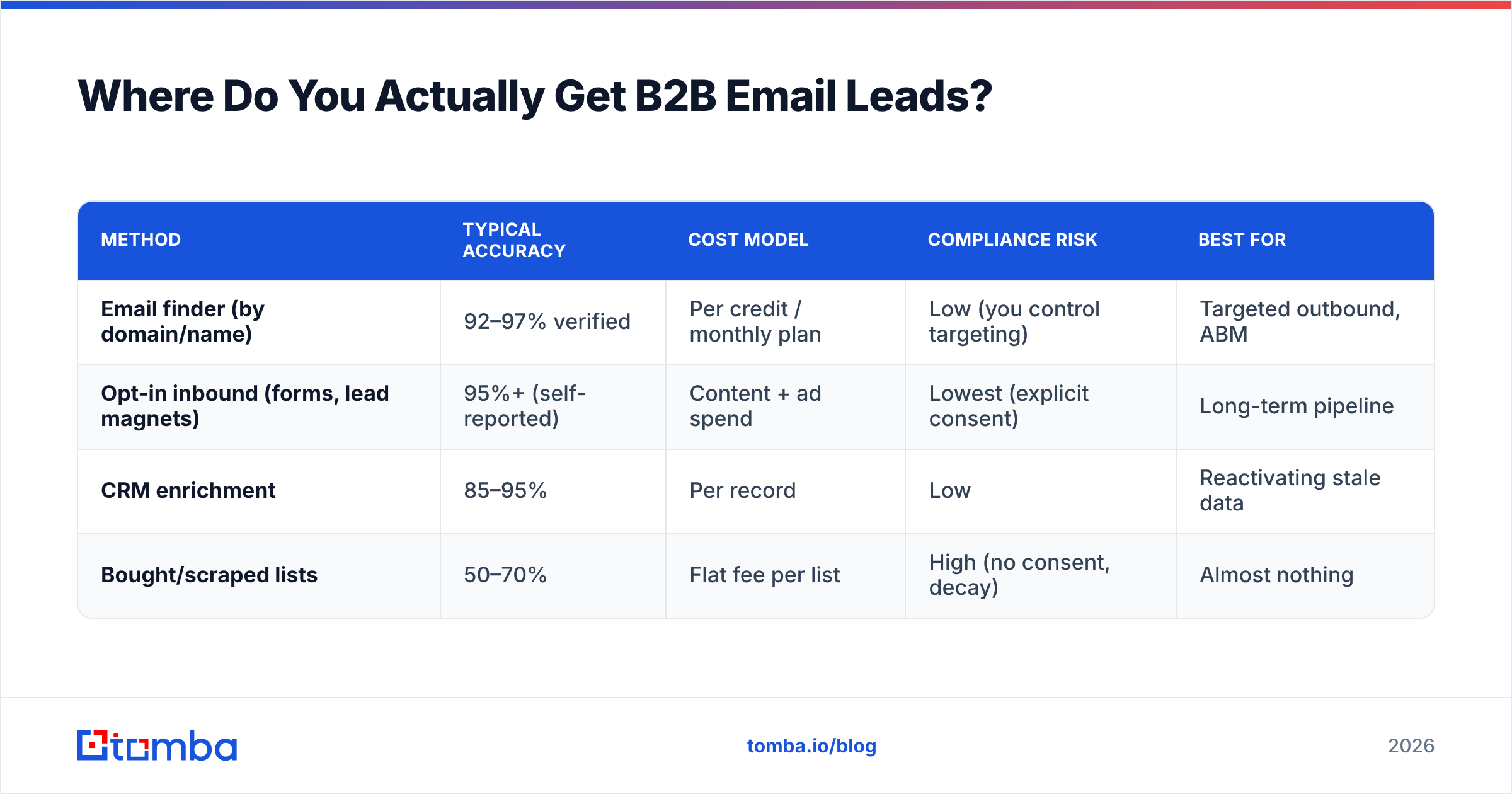 Diagram: Where Do You Actually Get B2B Email Leads