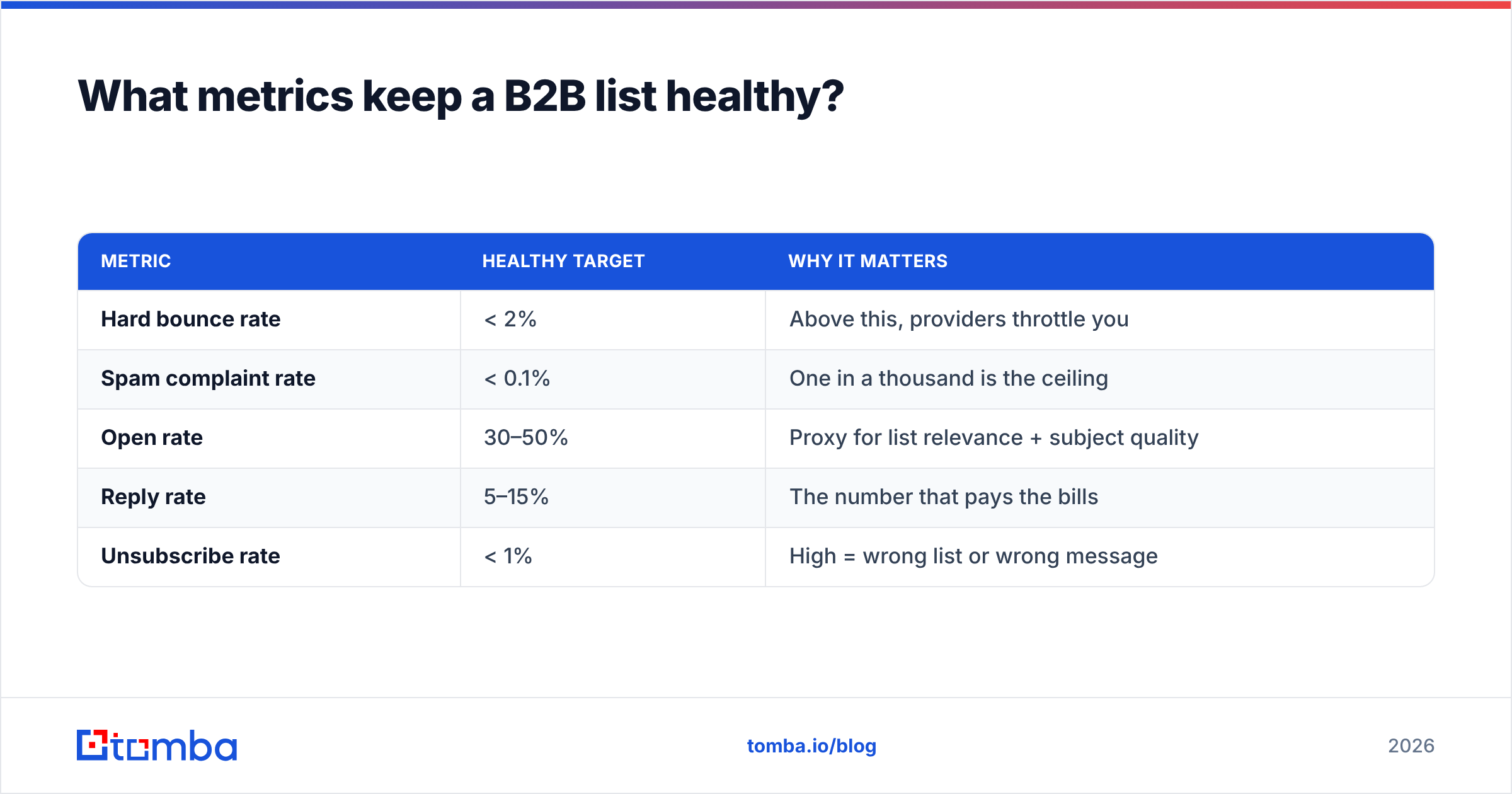 Diagram: What metrics keep a B2B list healthy