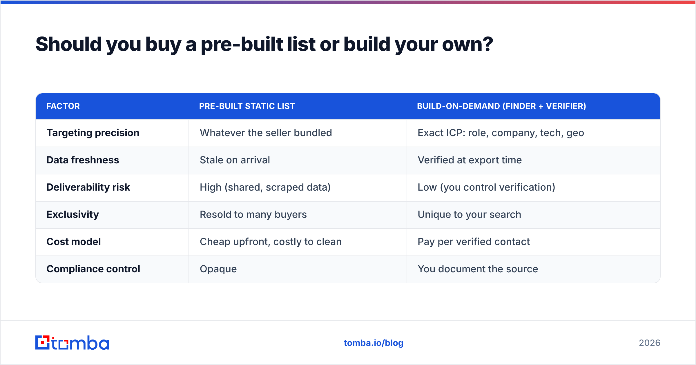 Diagram: Should you buy a pre-built list or build your own