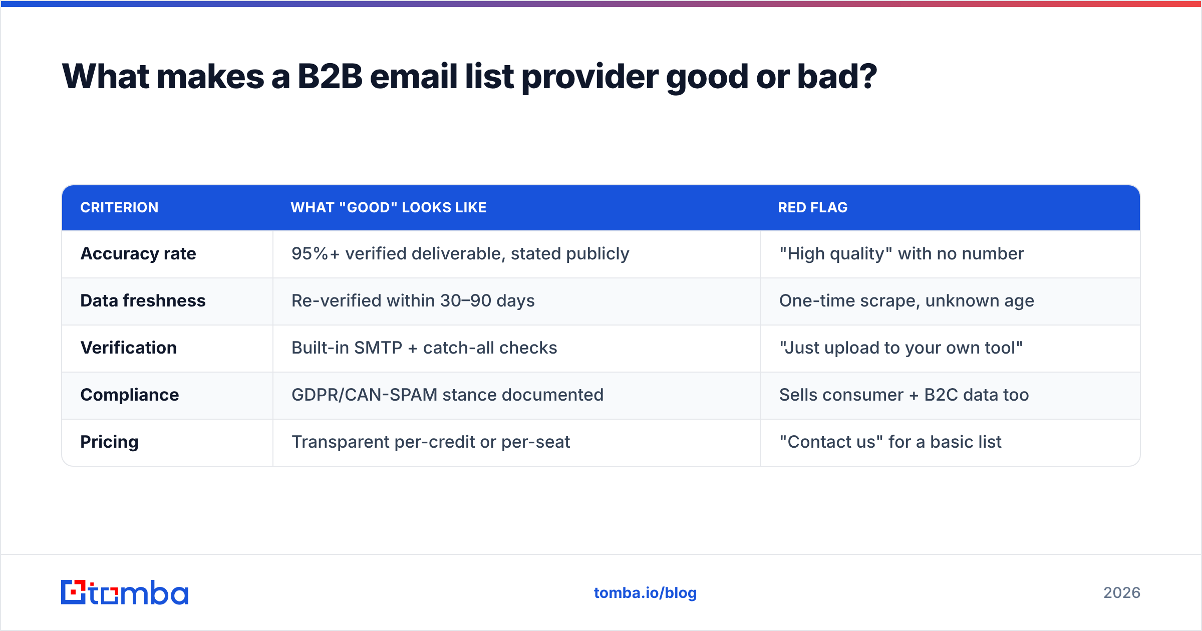 Diagram: What makes a B2B email list provider good or bad