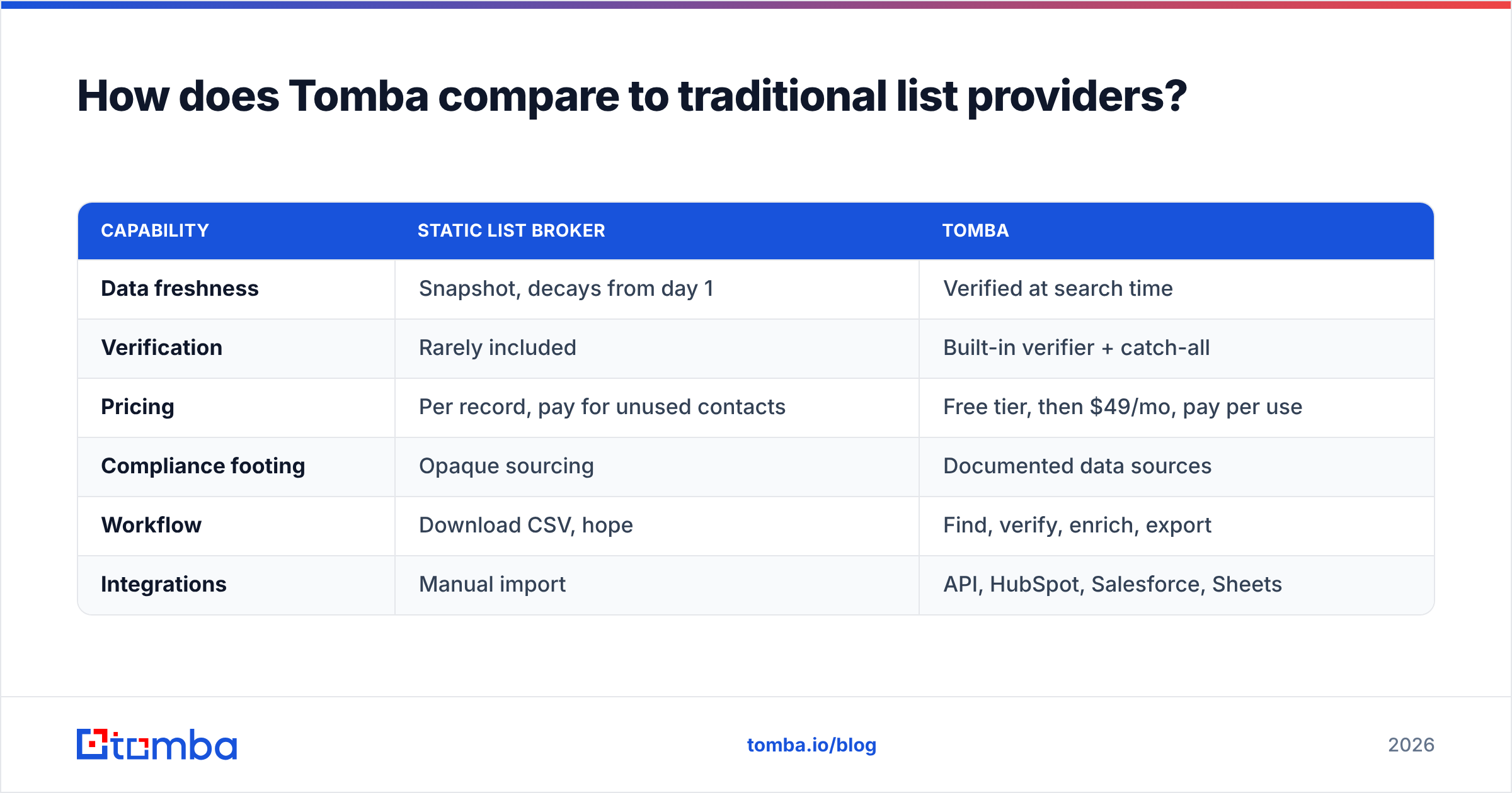 Diagram: How does Tomba compare to traditional list providers