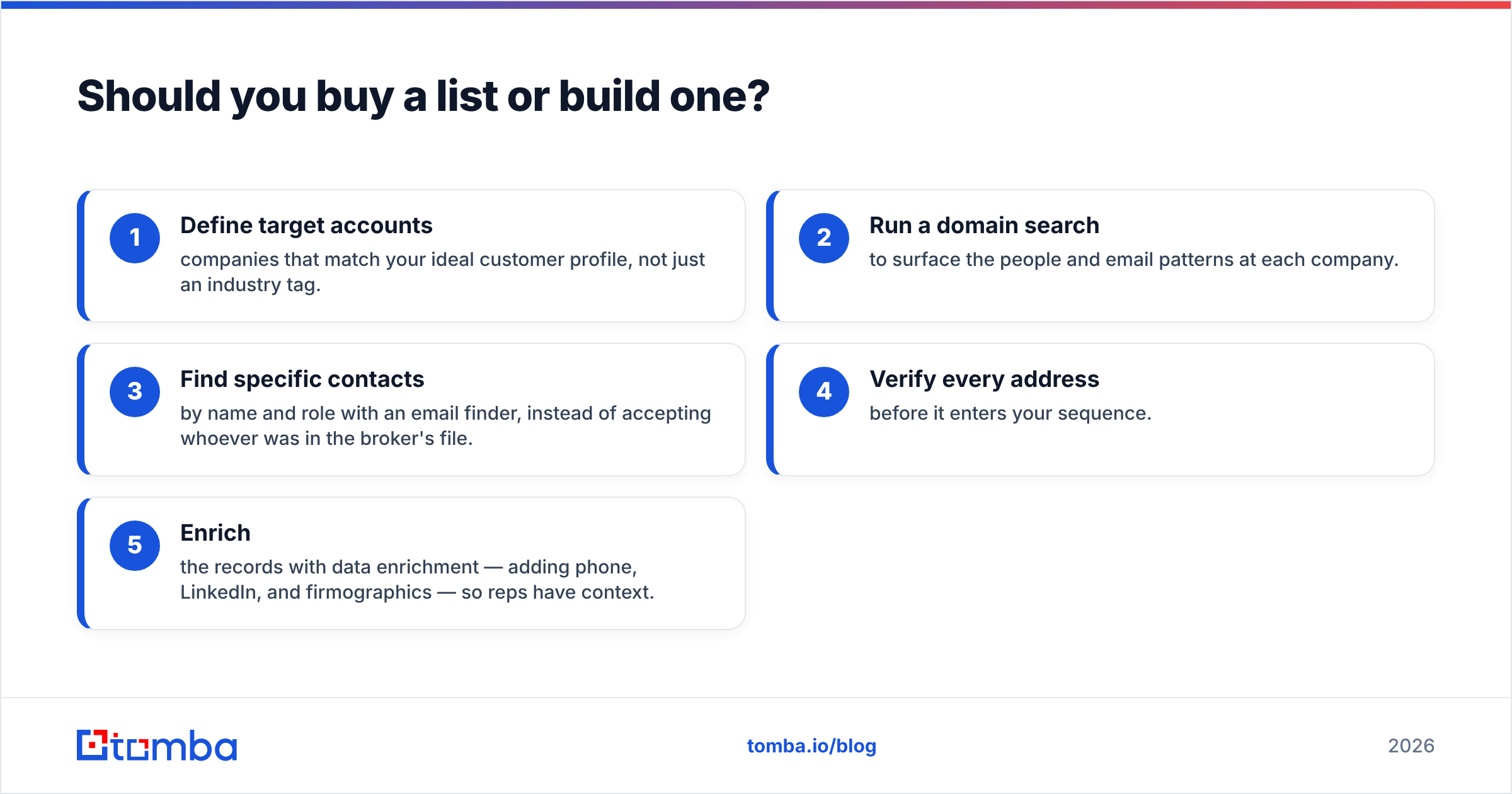 Diagram: Should you buy a list or build one
