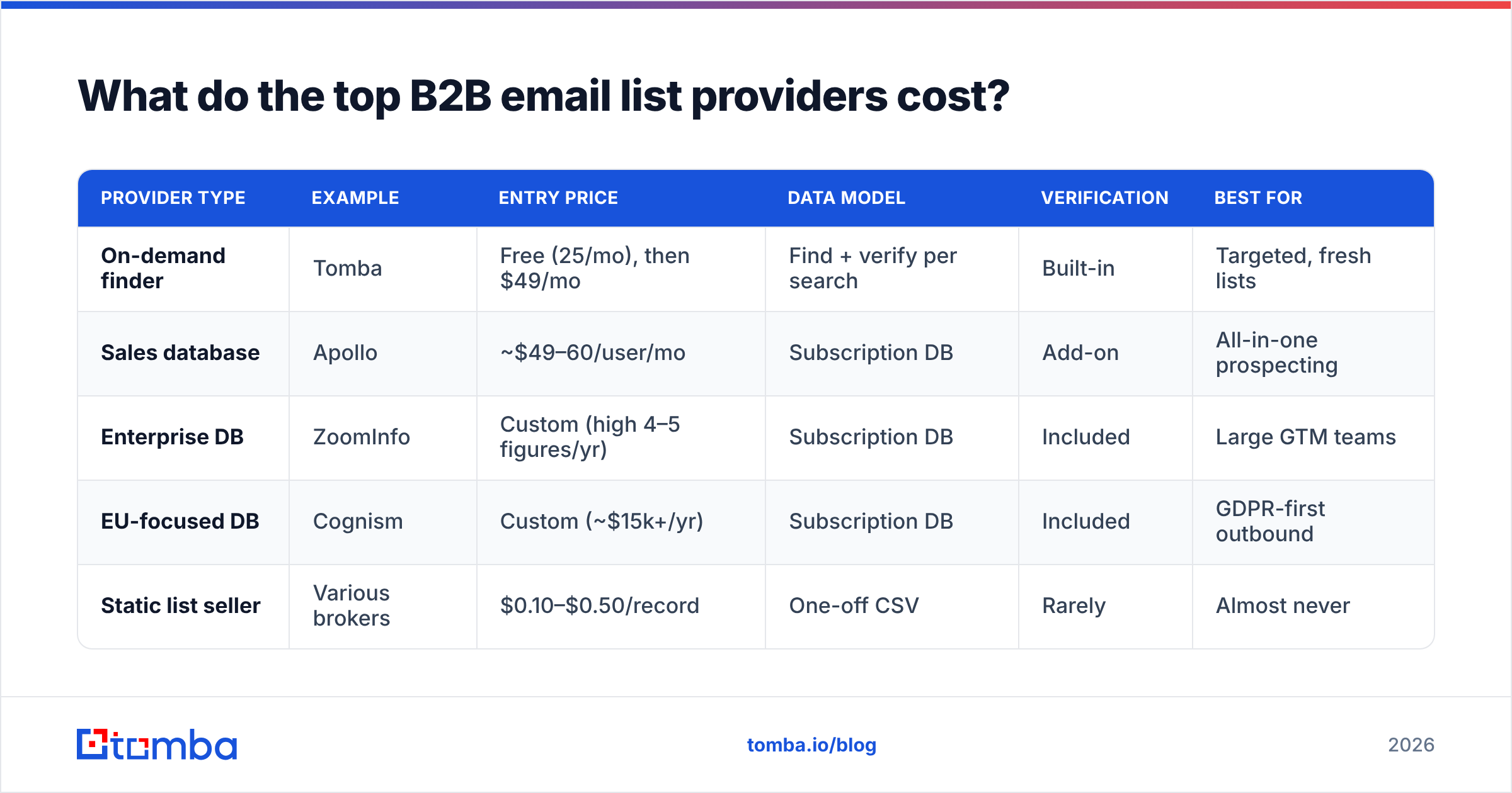 Diagram: What do the top B2B email list providers cost