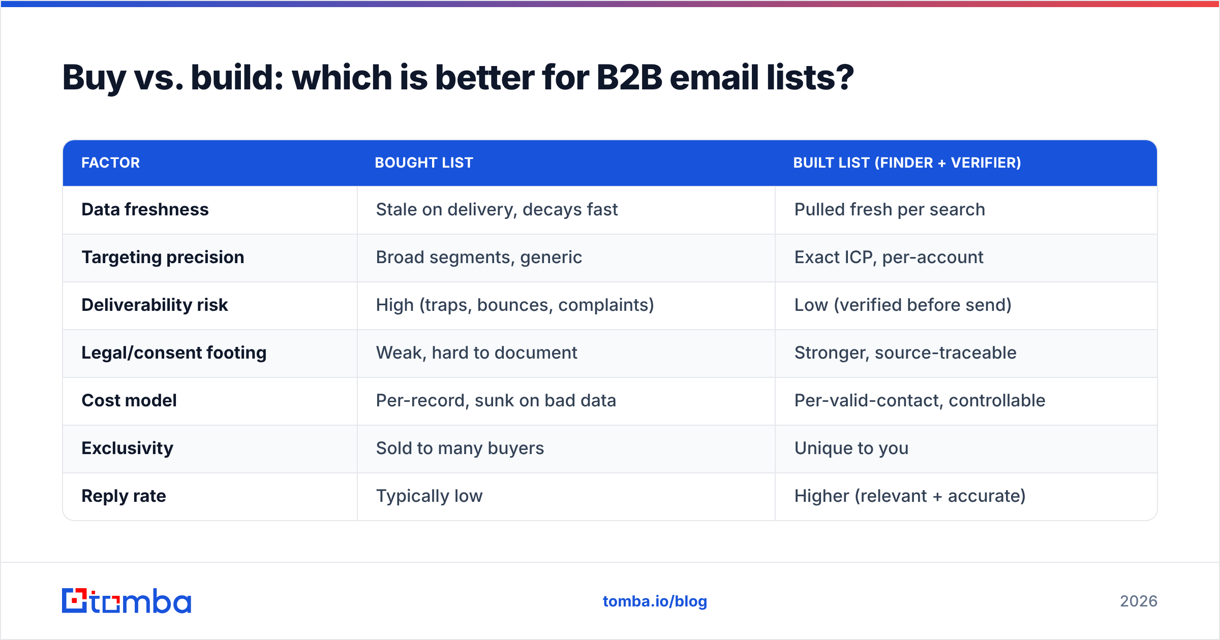 Diagram: Buy vs. build: which is better for B2B email lists
