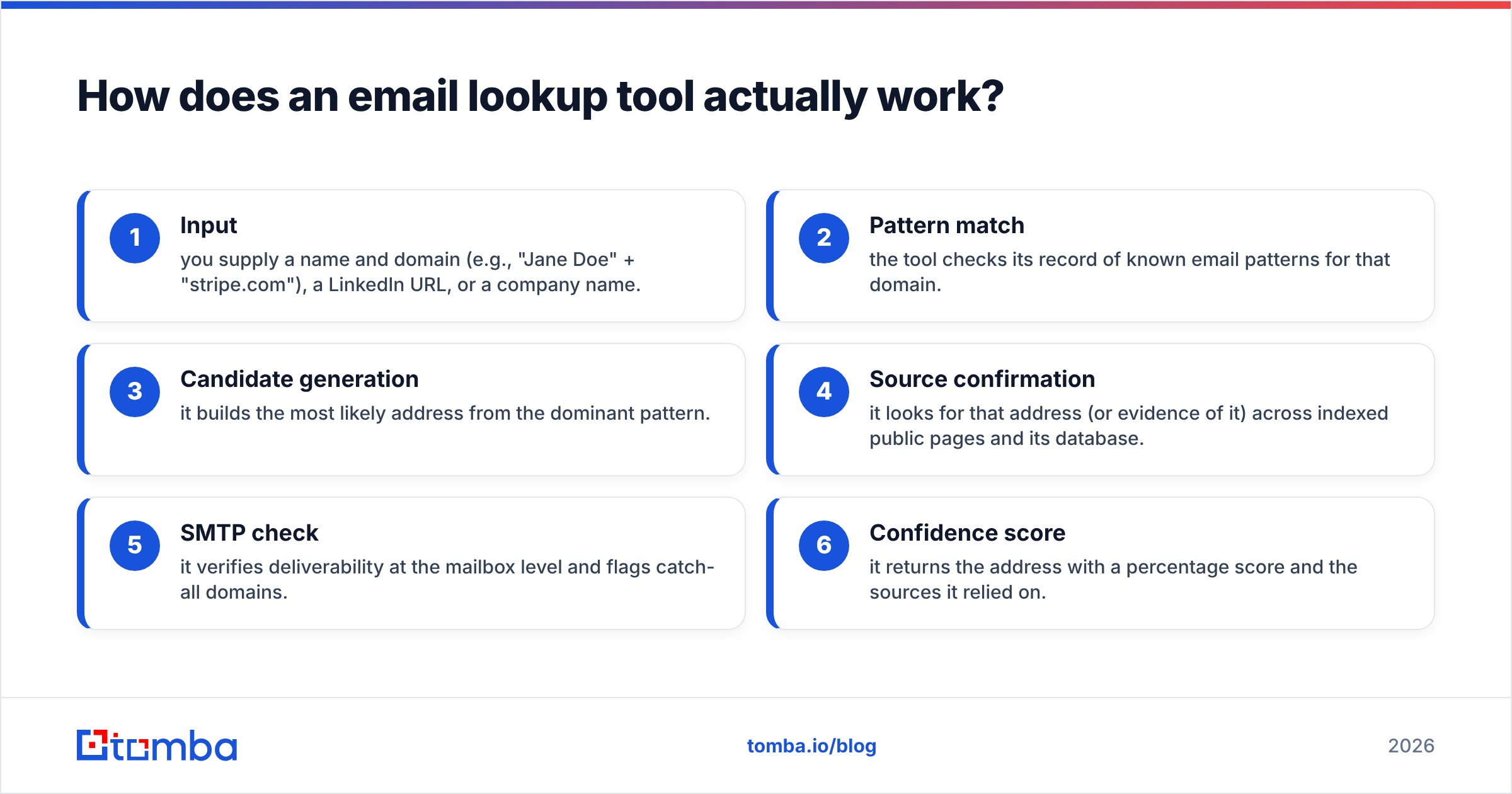 Diagram: How does an email lookup tool actually work