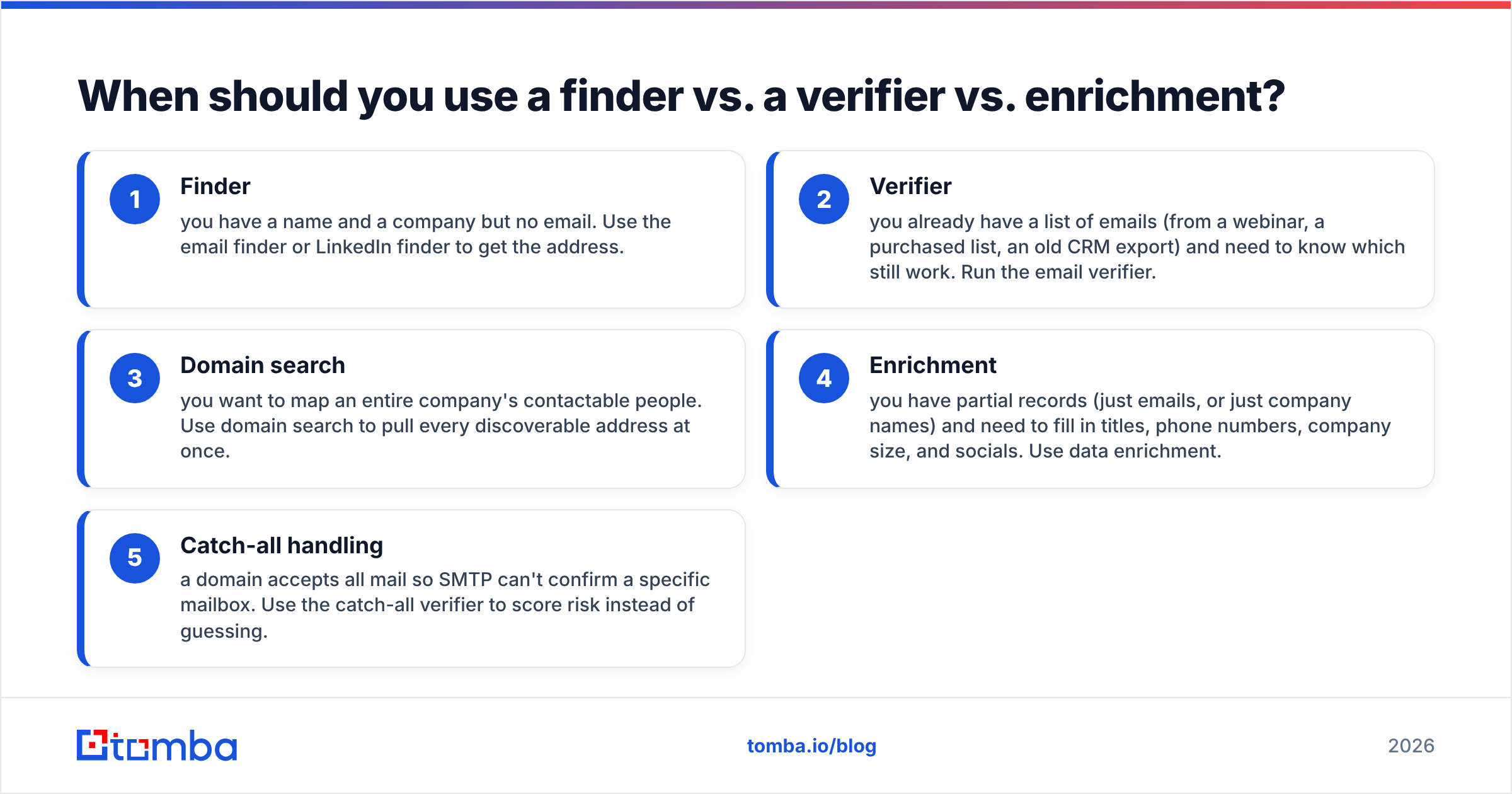 Diagram: When should you use a finder vs. a verifier vs. enrichment