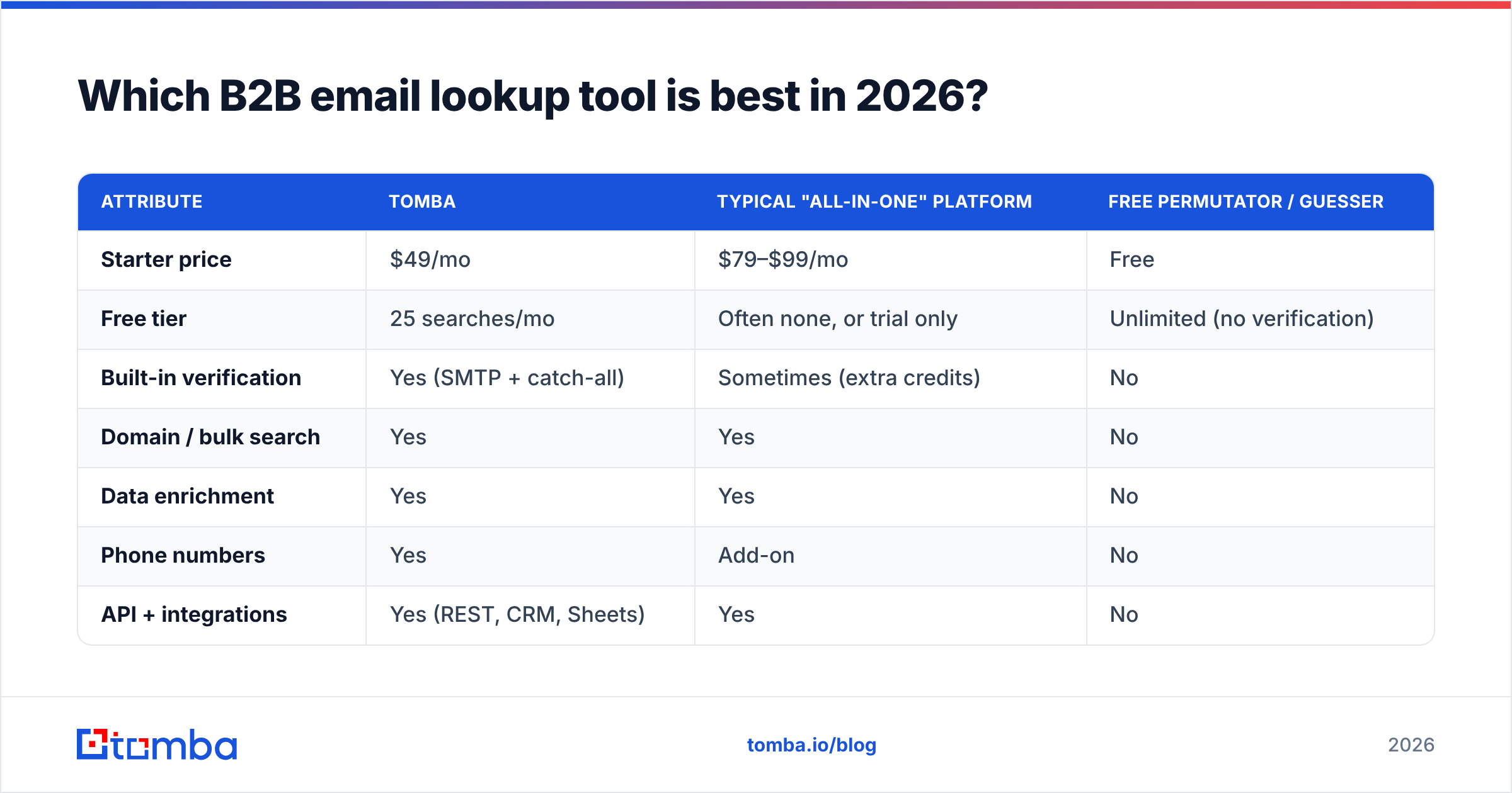 Diagram: Which B2B email lookup tool is best in 2026