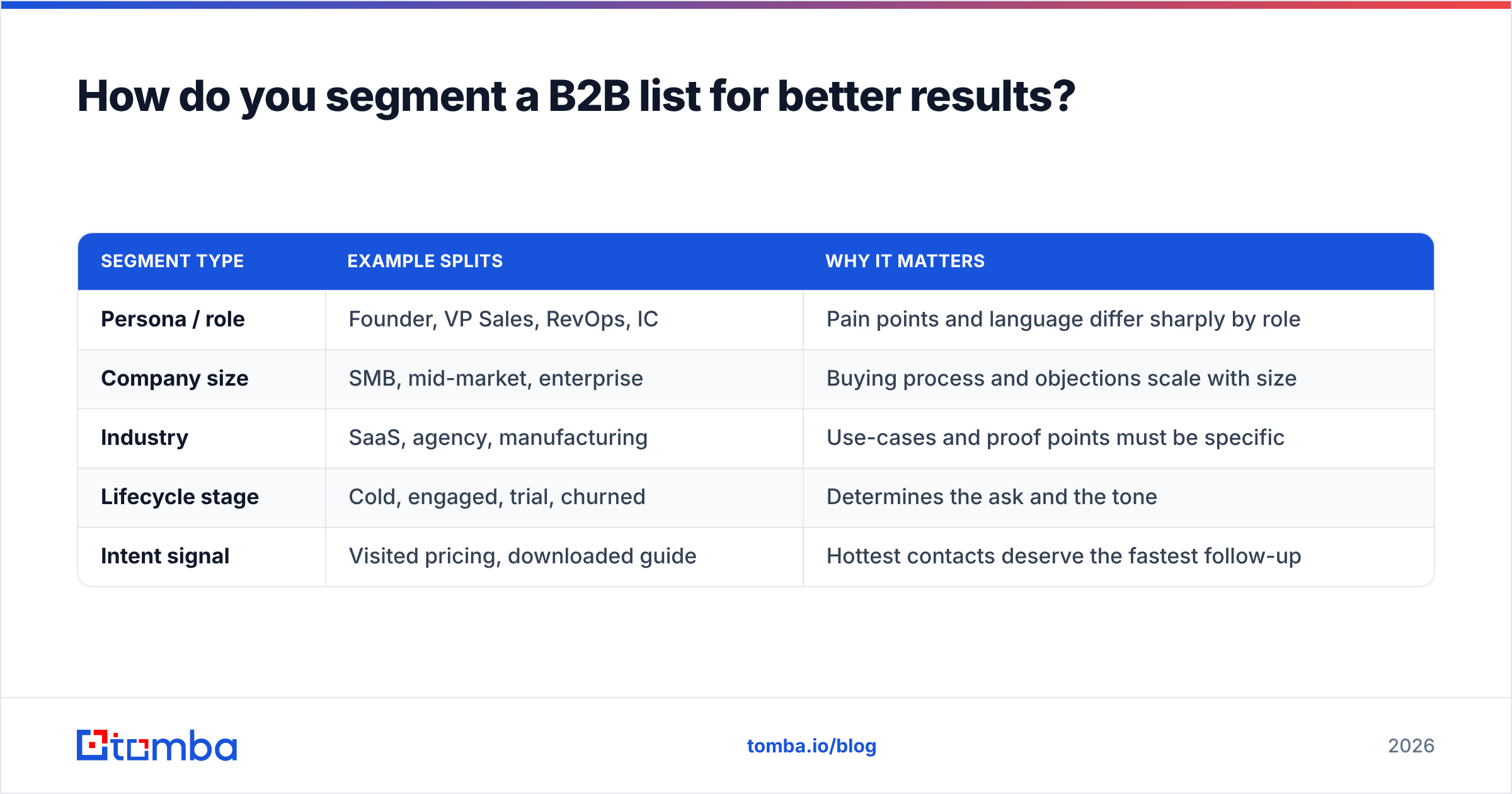 Diagram: How do you segment a B2B list for better results