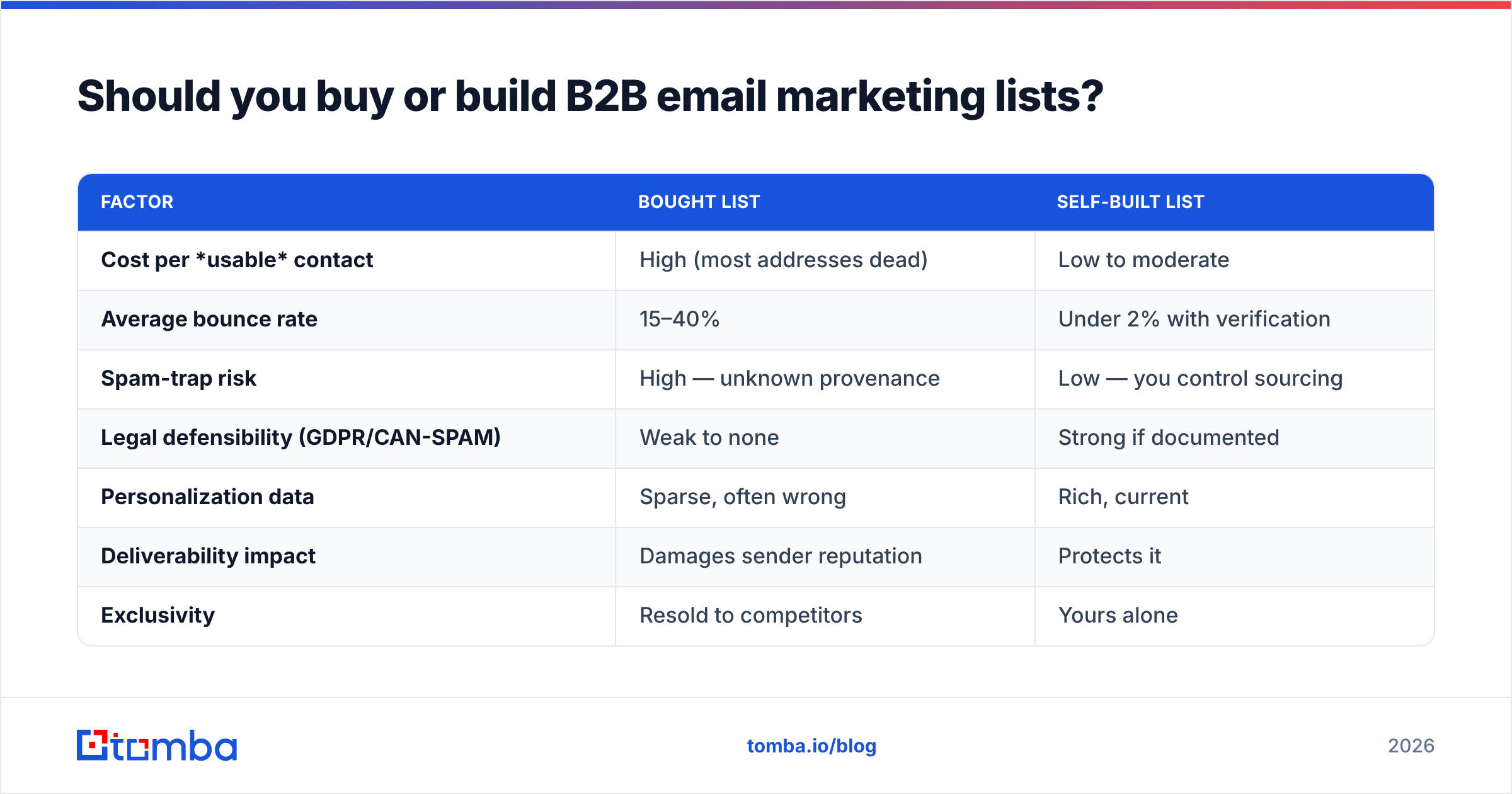 Diagram: Should you buy or build B2B email marketing lists