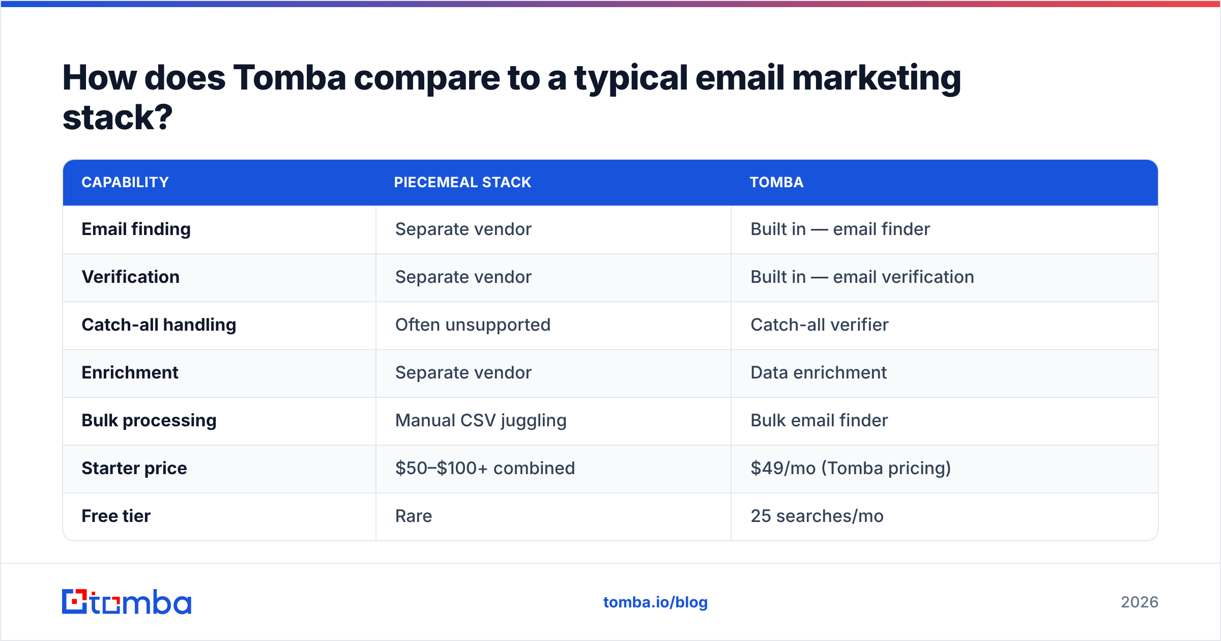 Diagram: How does Tomba compare to a typical email marketing stack