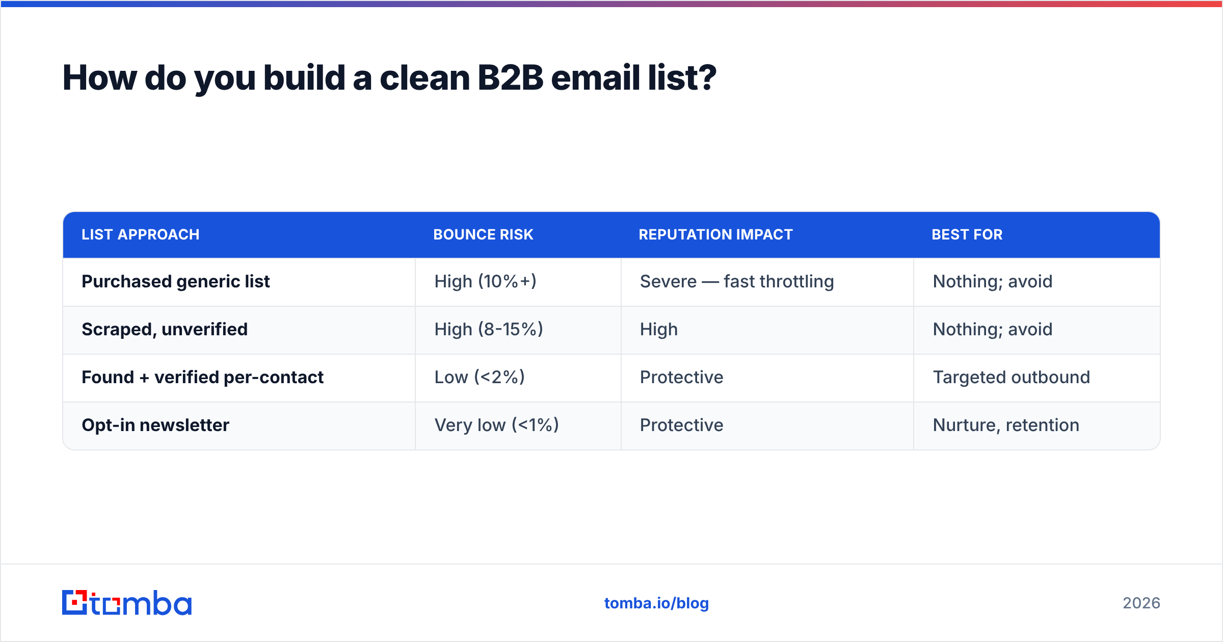 Diagram: How do you build a clean B2B email list