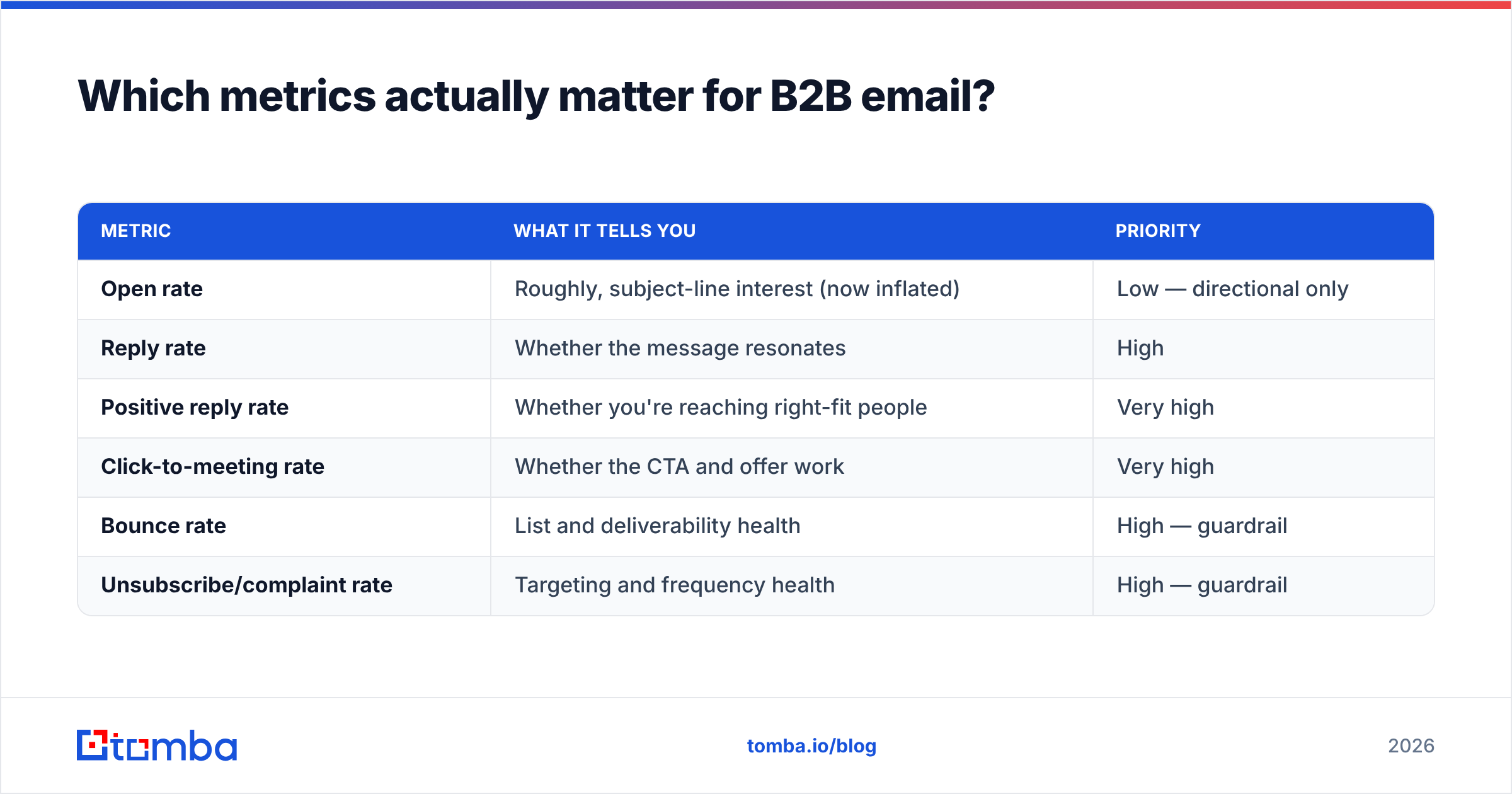 Diagram: Which metrics actually matter for B2B email