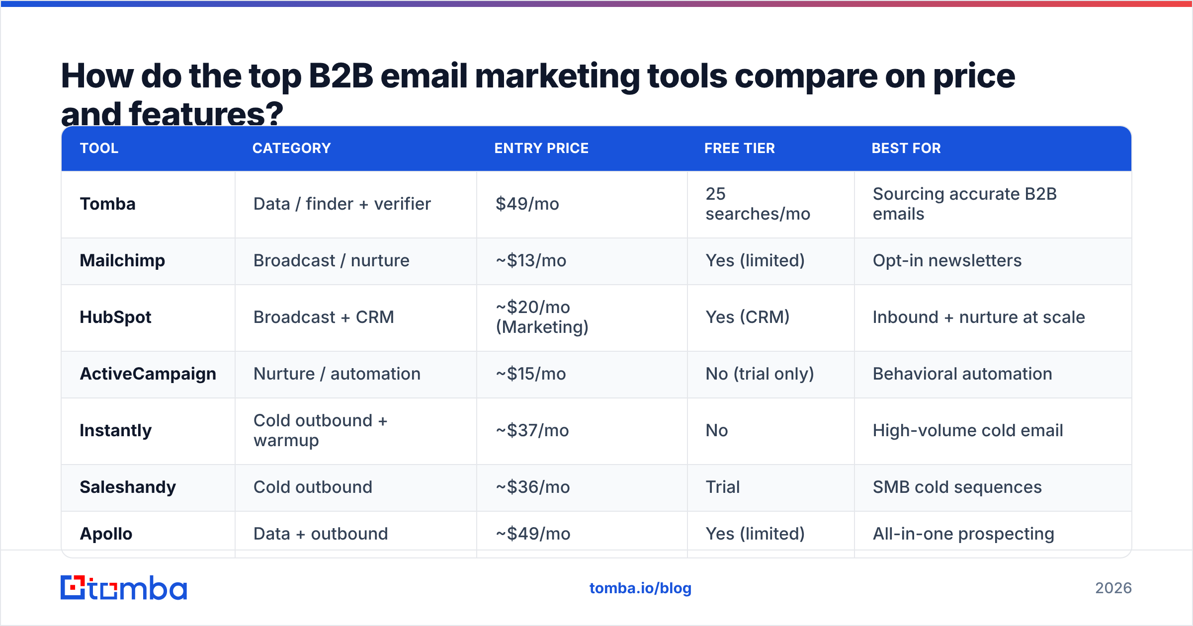 Diagram: How do the top B2B email marketing tools compare on price and features