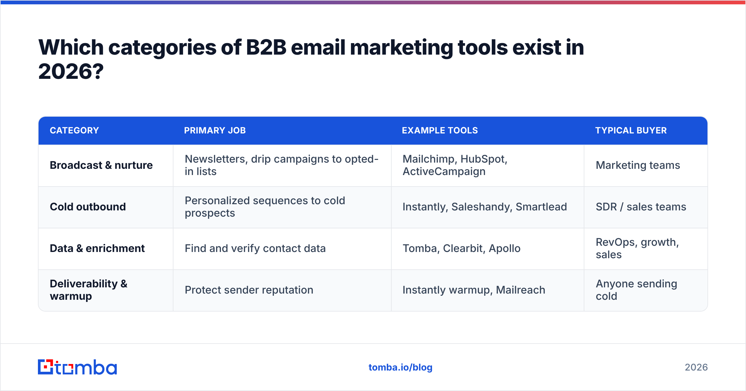 Diagram: Which categories of B2B email marketing tools exist in 2026