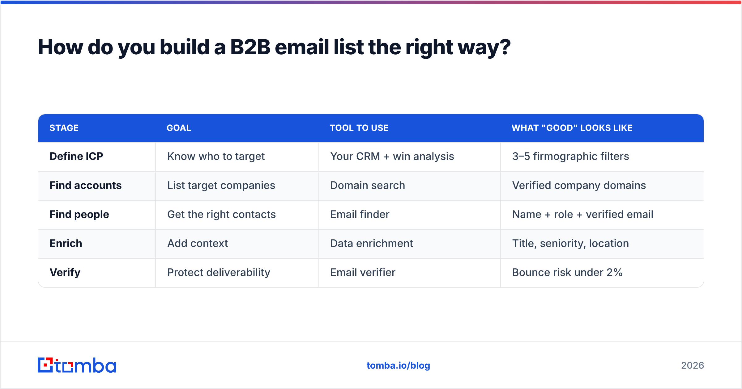 Diagram: How do you build a B2B email list the right way
