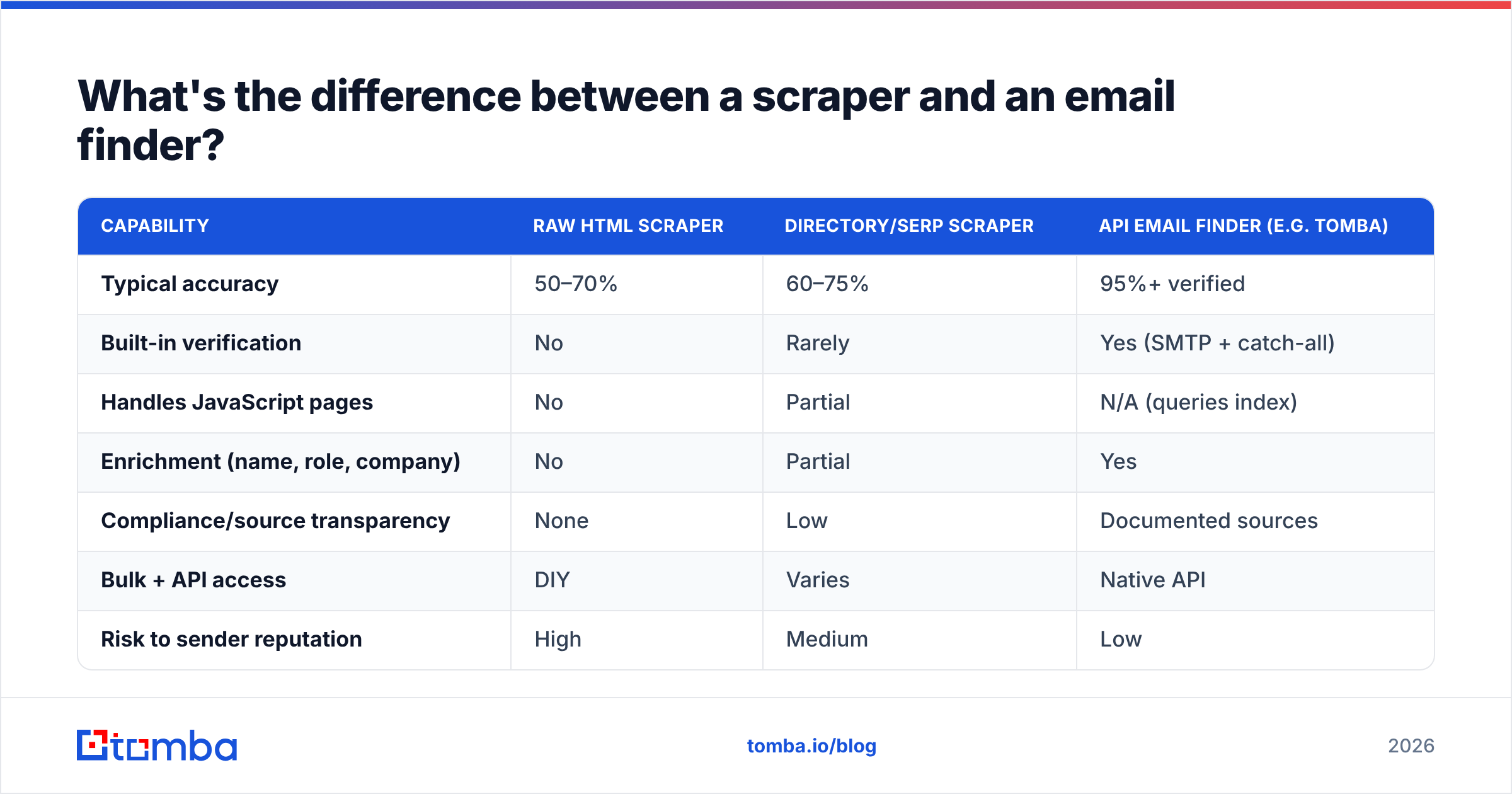 Diagram: What's the difference between a scraper and an email finder