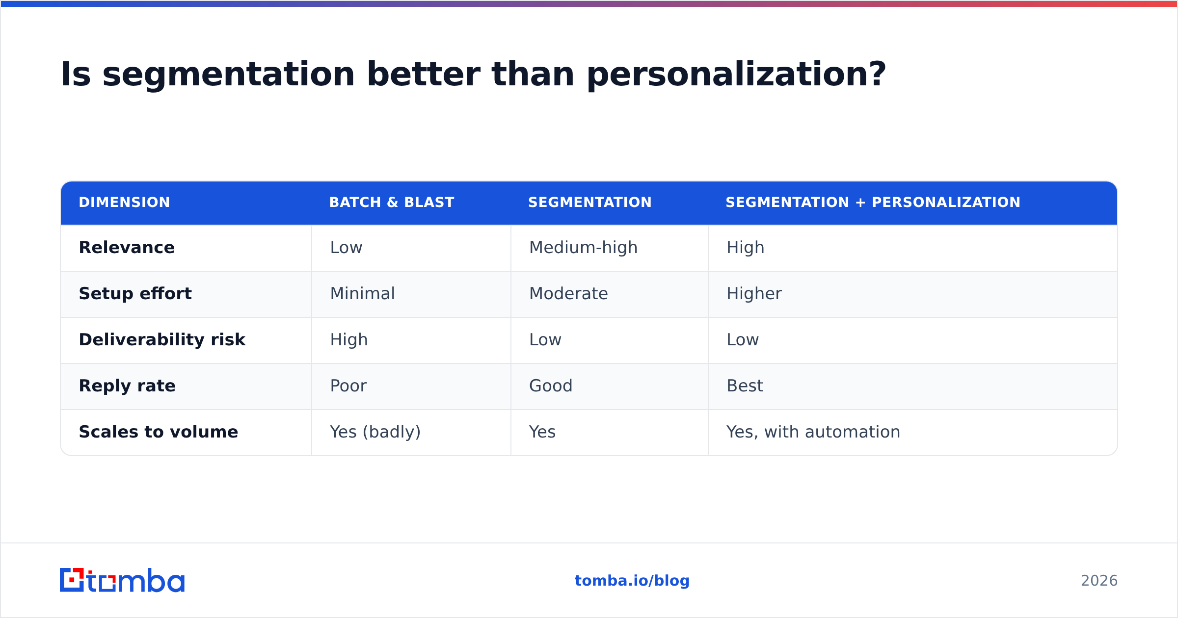 Diagram: Is segmentation better than personalization