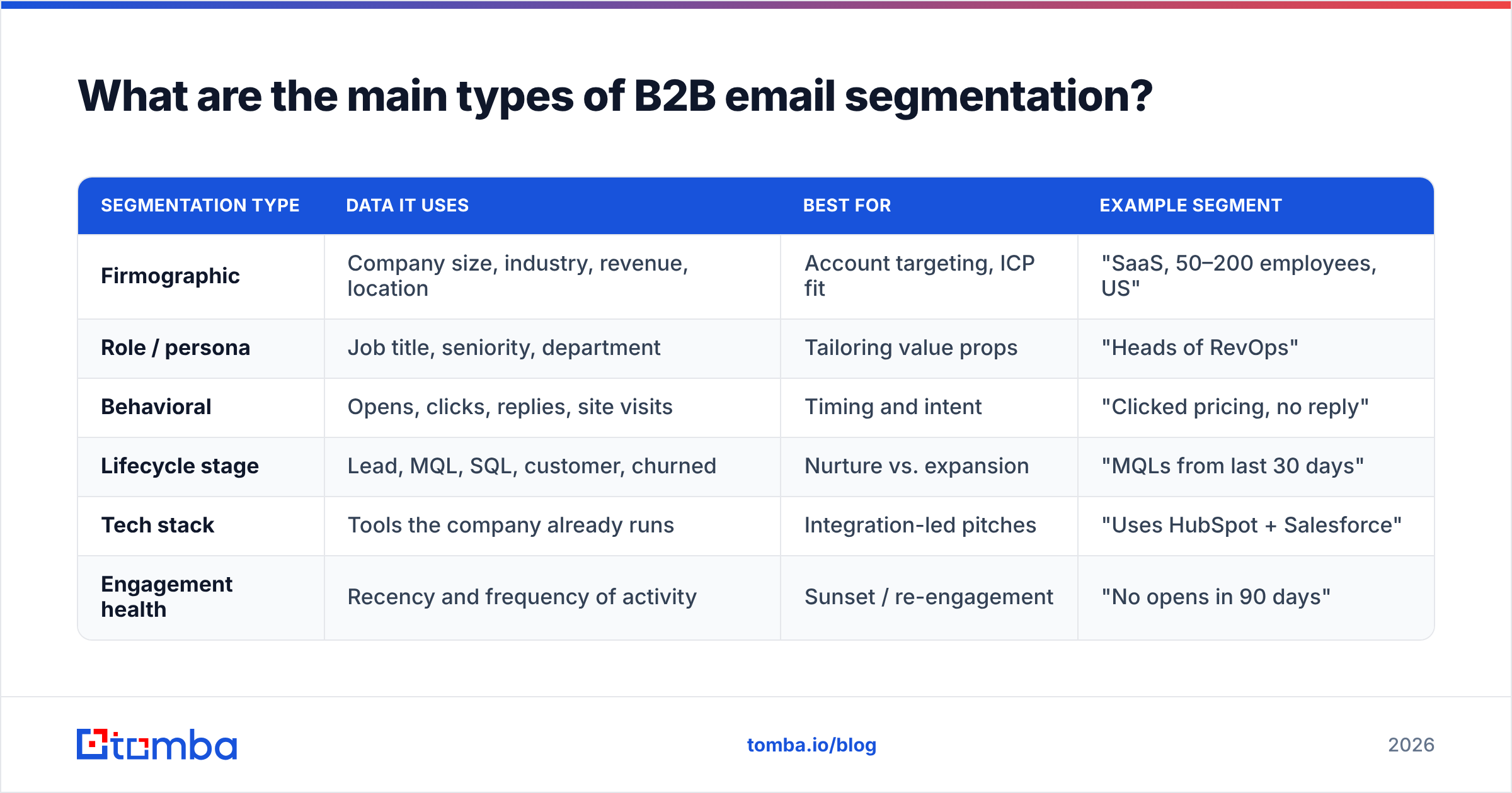 Diagram: What are the main types of B2B email segmentation