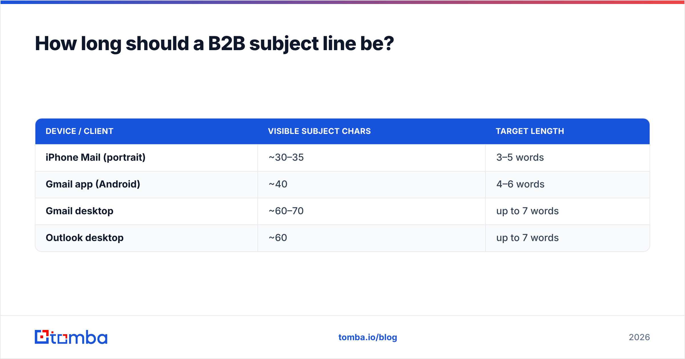 Diagram: How long should a B2B subject line be