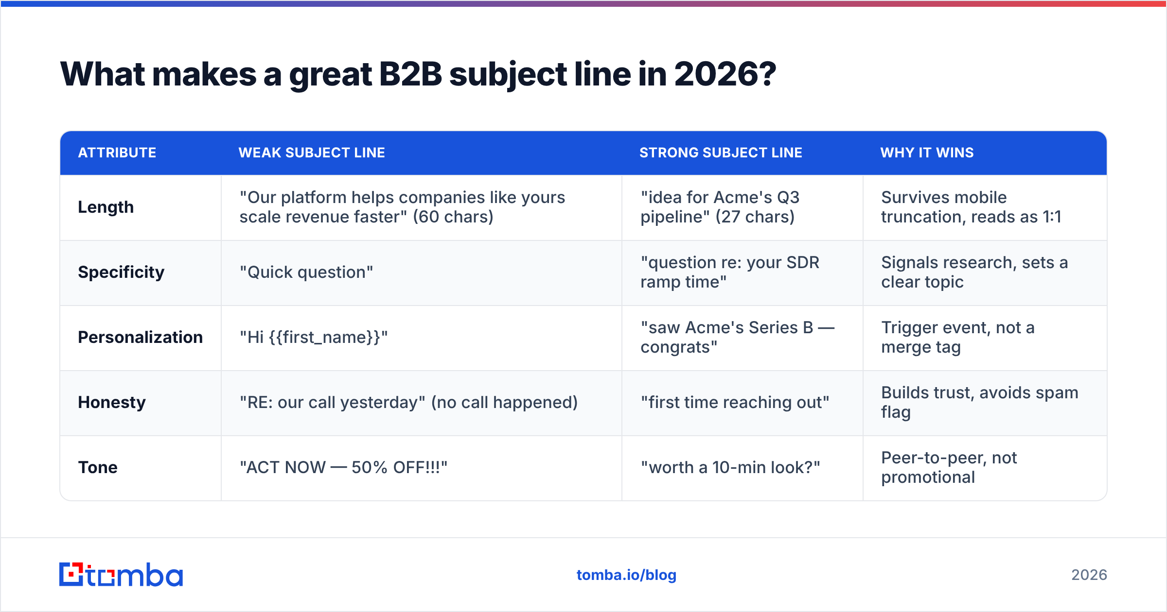 Diagram: What makes a great B2B subject line in 2026