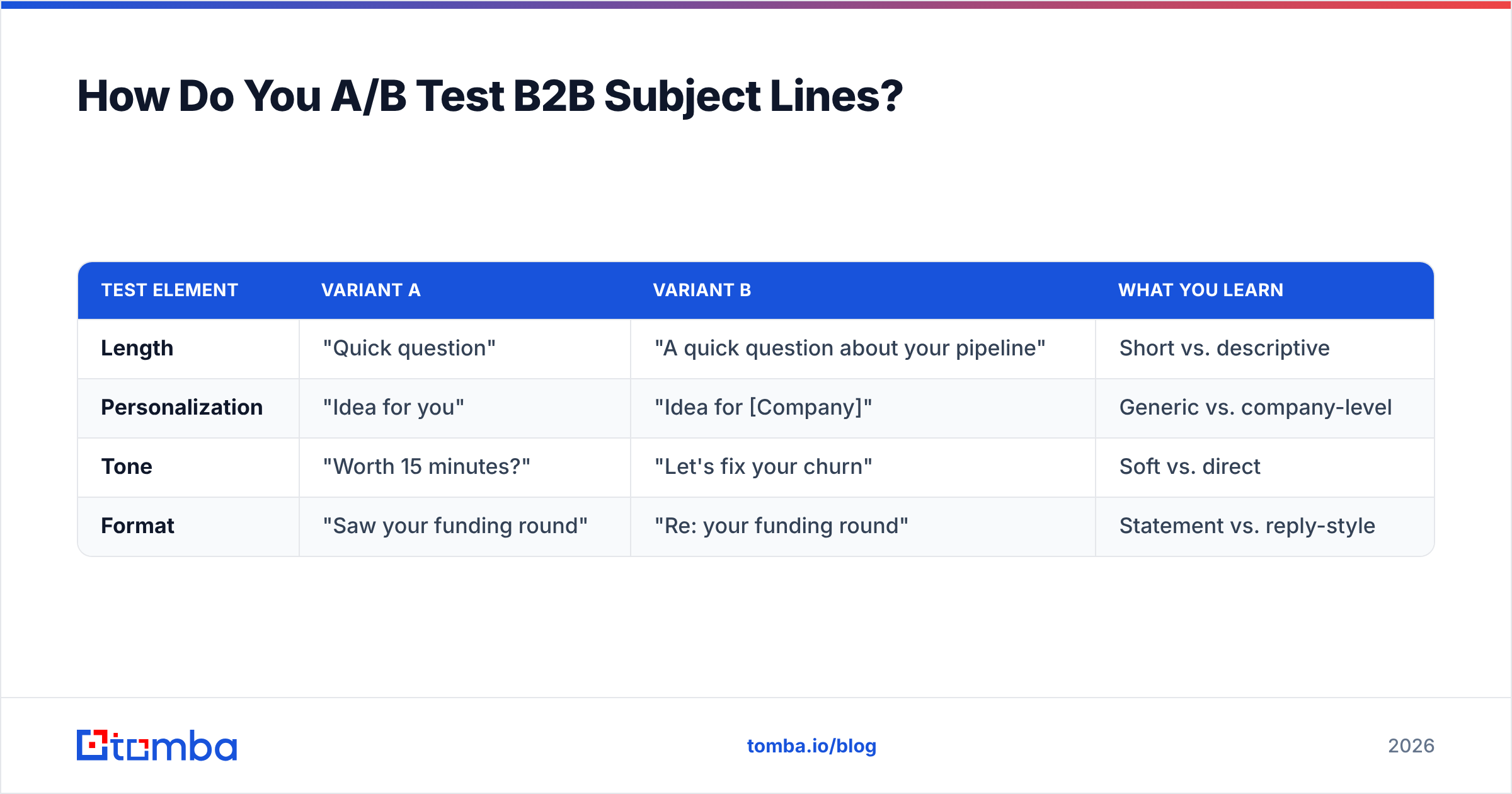 Diagram: How Do You A/B Test B2B Subject Lines