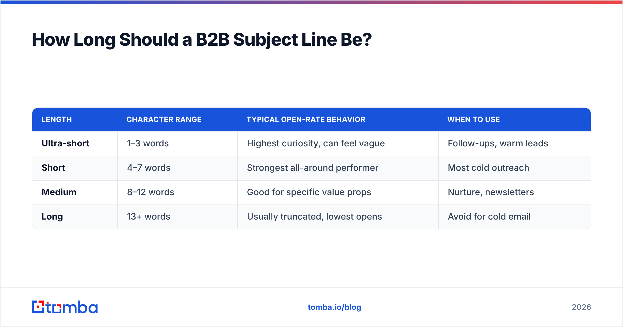 Diagram: How Long Should a B2B Subject Line Be