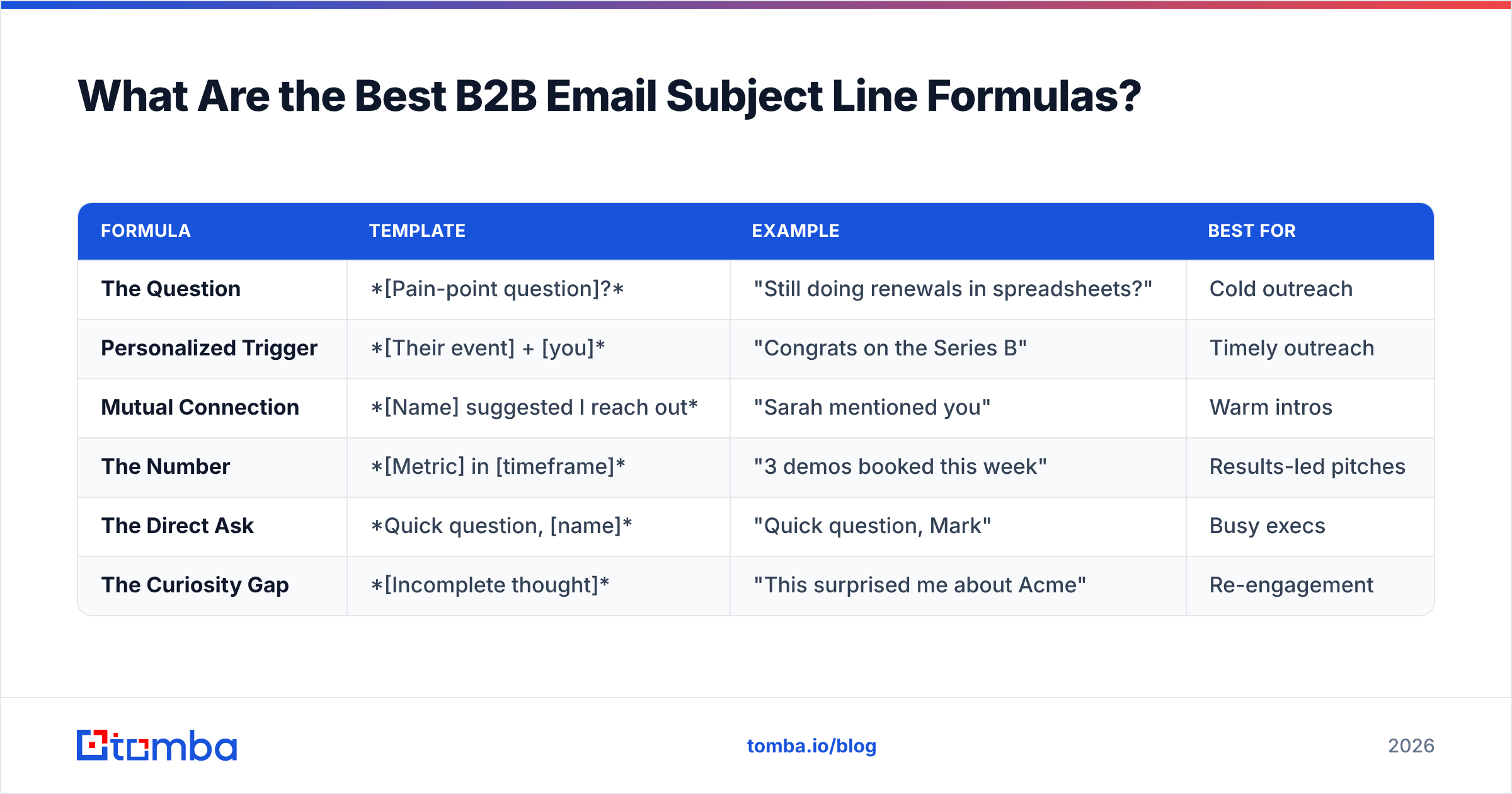 Diagram: What Are the Best B2B Email Subject Line Formulas