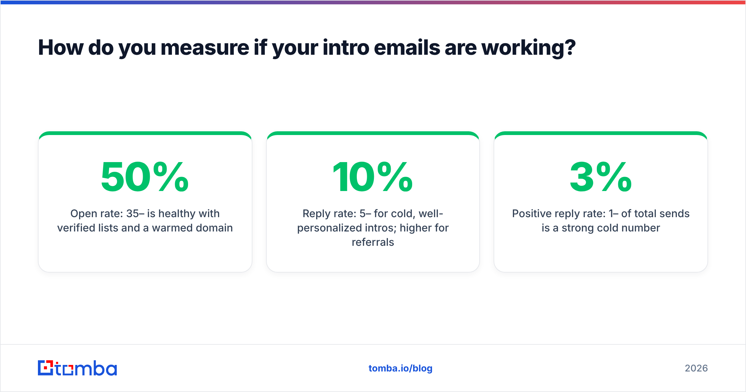 Diagram: How do you measure if your intro emails are working