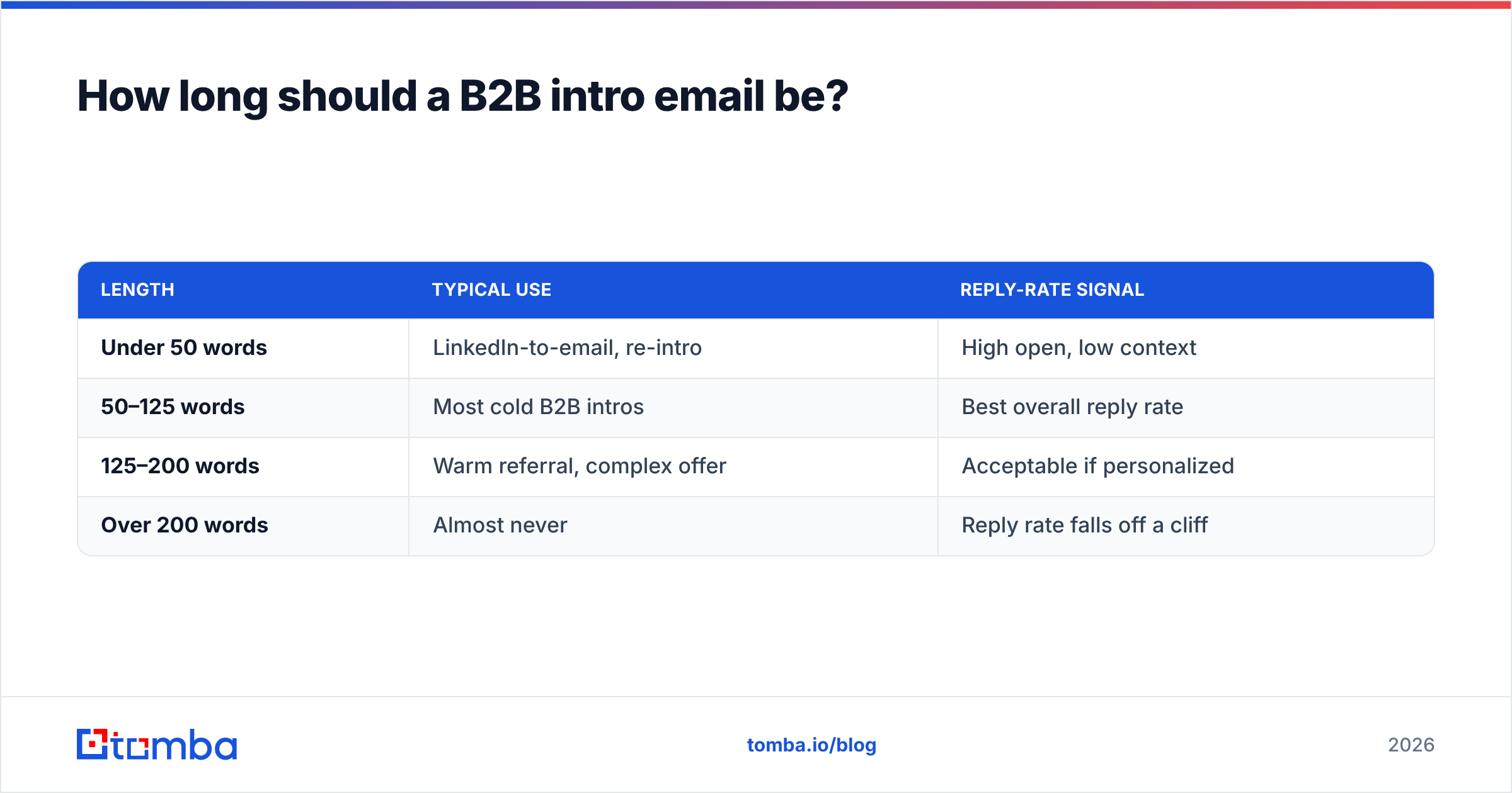Diagram: How long should a B2B intro email be