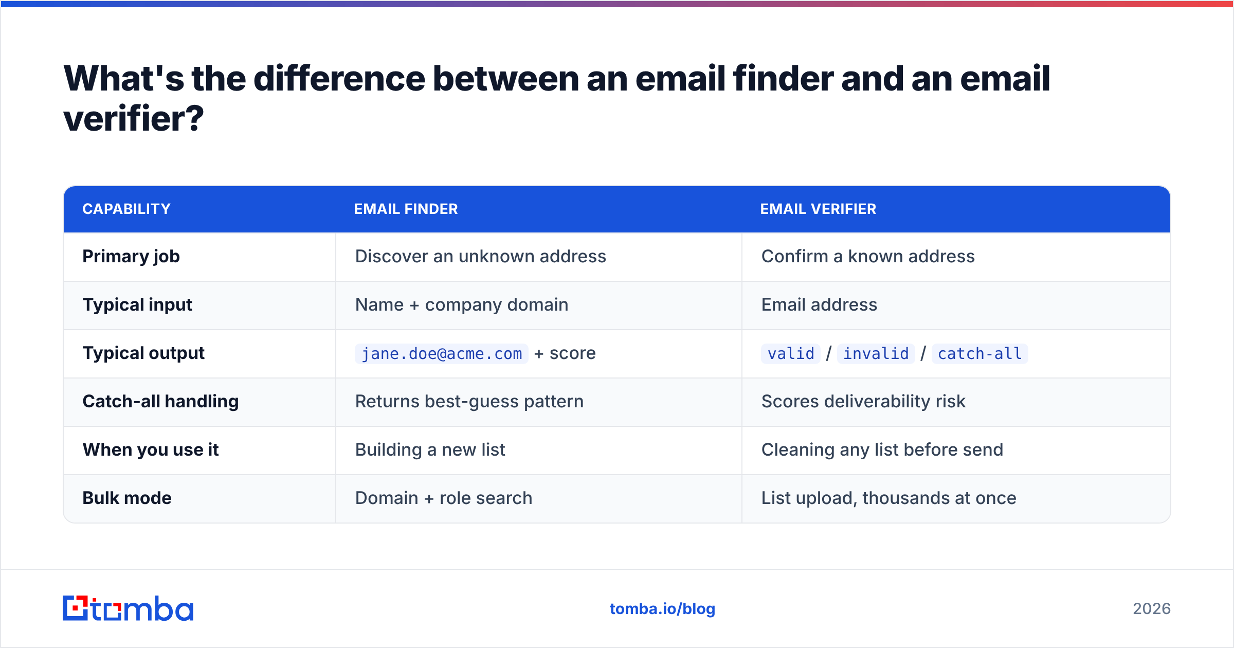 Diagram: What's the difference between an email finder and an email verifier