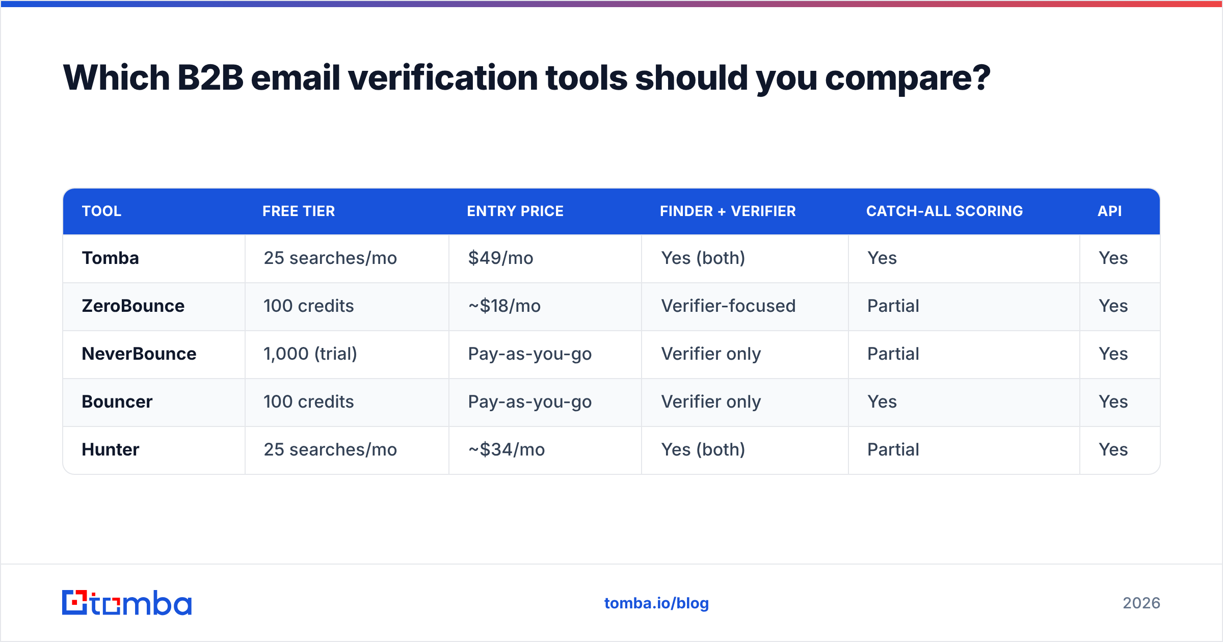 Diagram: Which B2B email verification tools should you compare