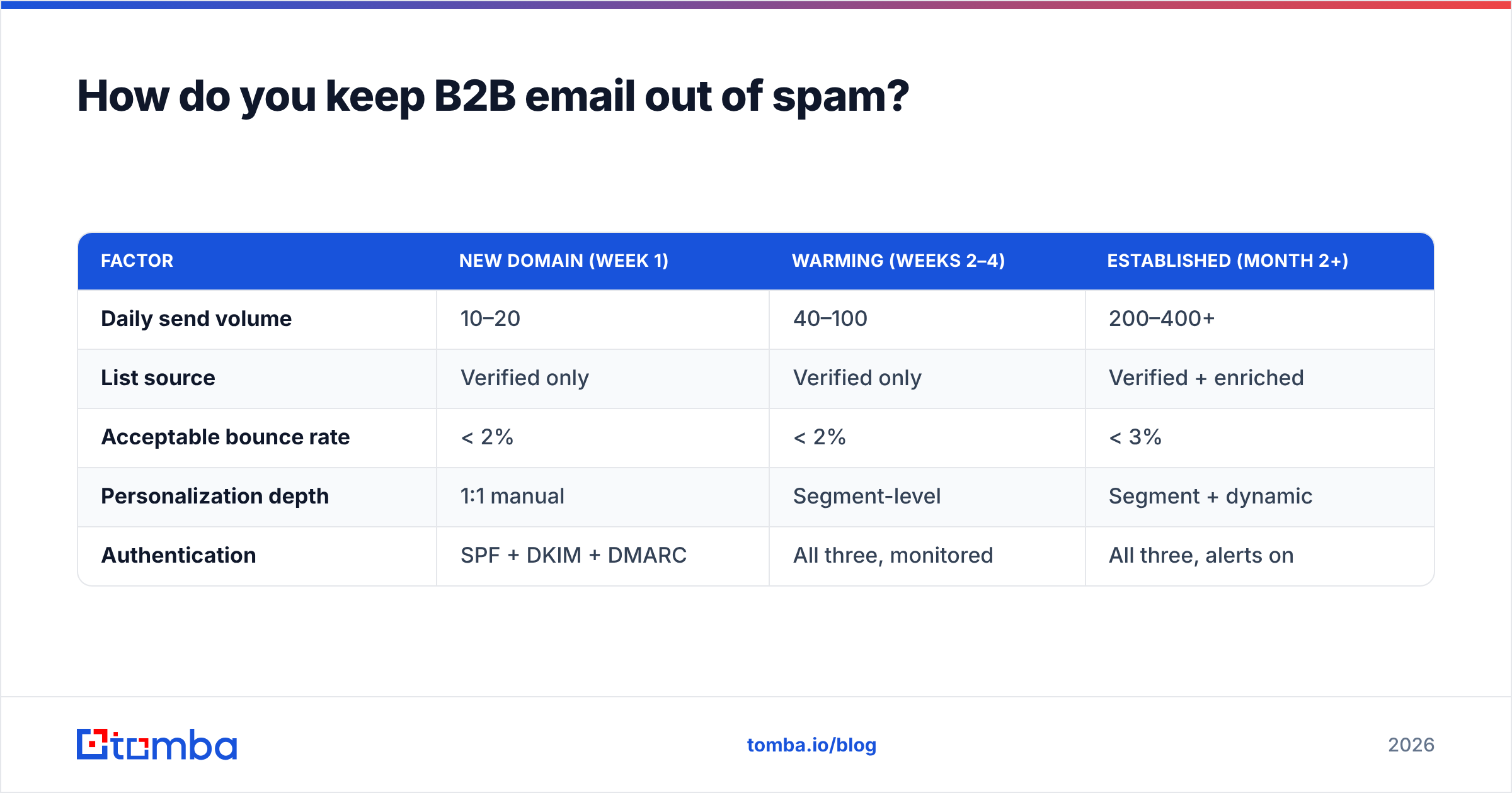 Diagram: How do you keep B2B email out of spam