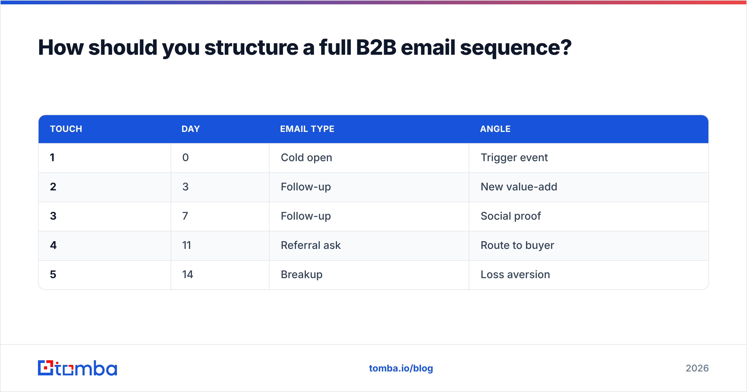 Diagram: How should you structure a full B2B email sequence