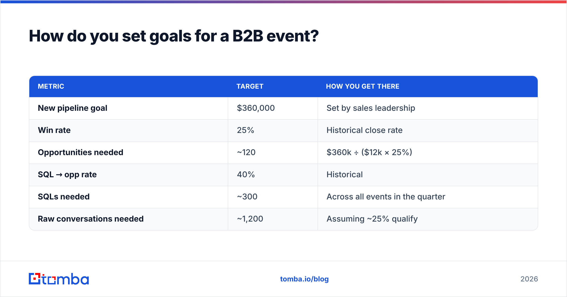 Diagram: How do you set goals for a B2B event