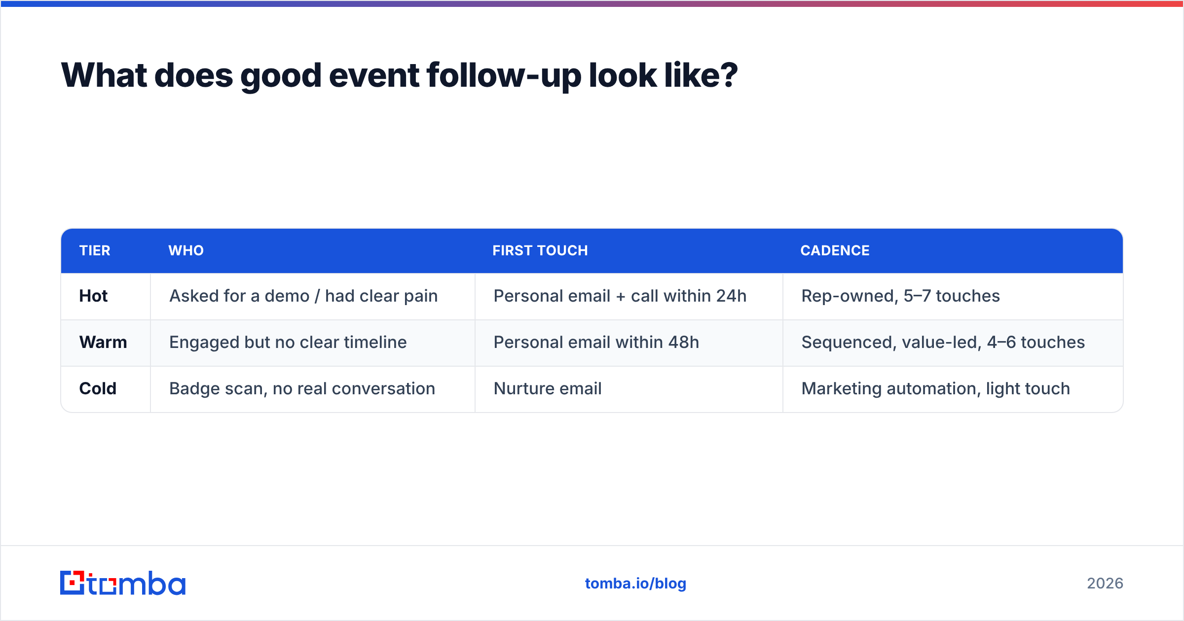 Diagram: What does good event follow-up look like