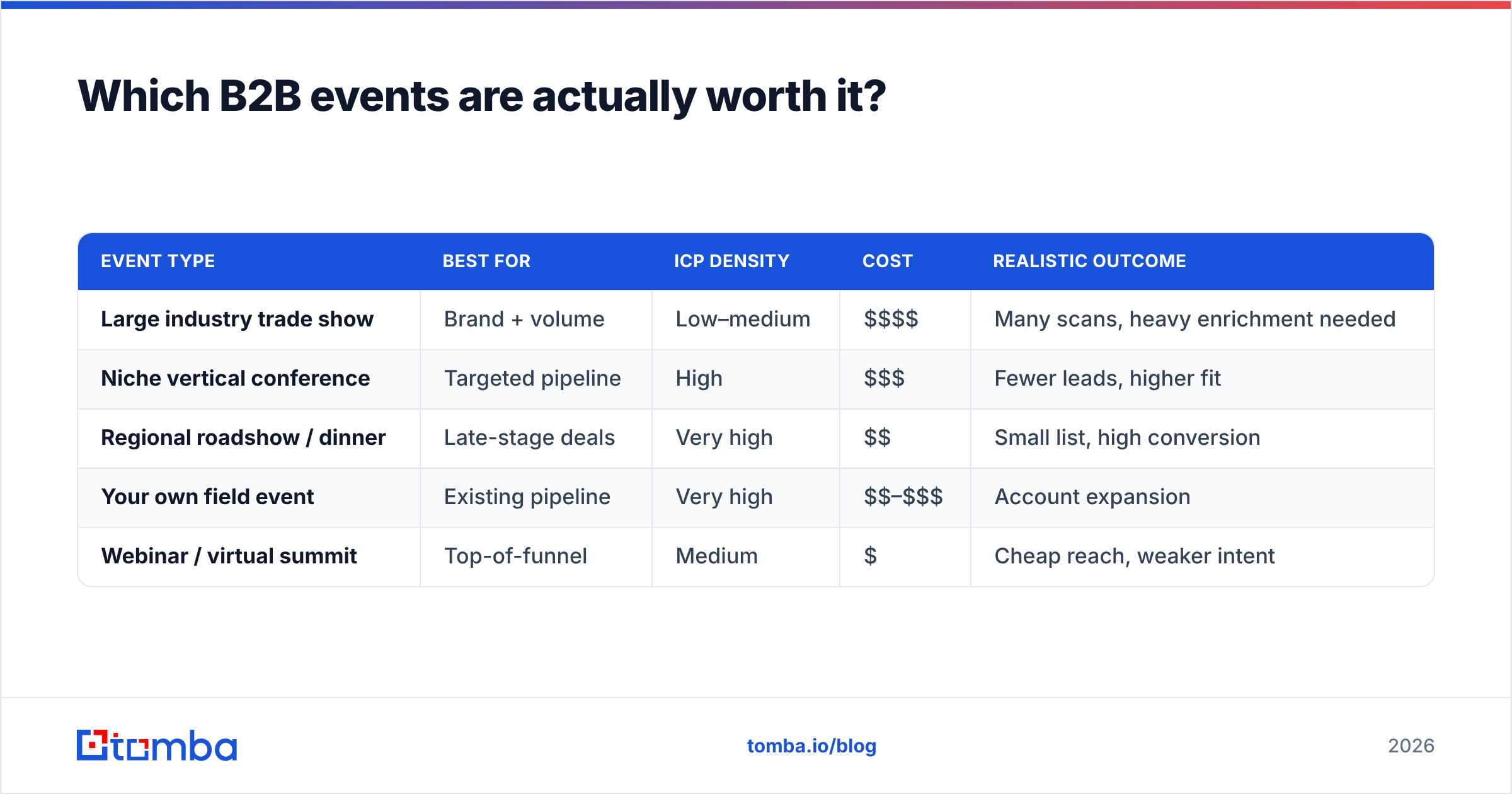 Diagram: Which B2B events are actually worth it