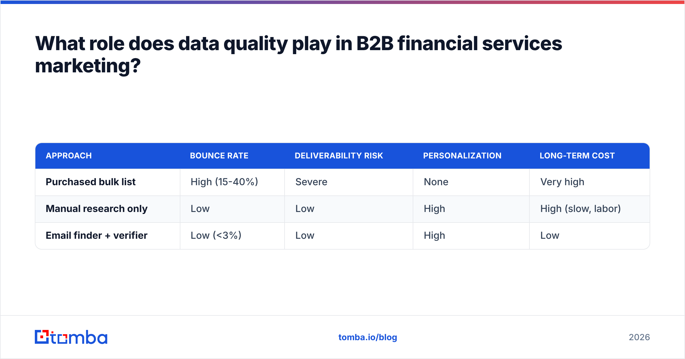 Diagram: What role does data quality play in B2B financial services marketing
