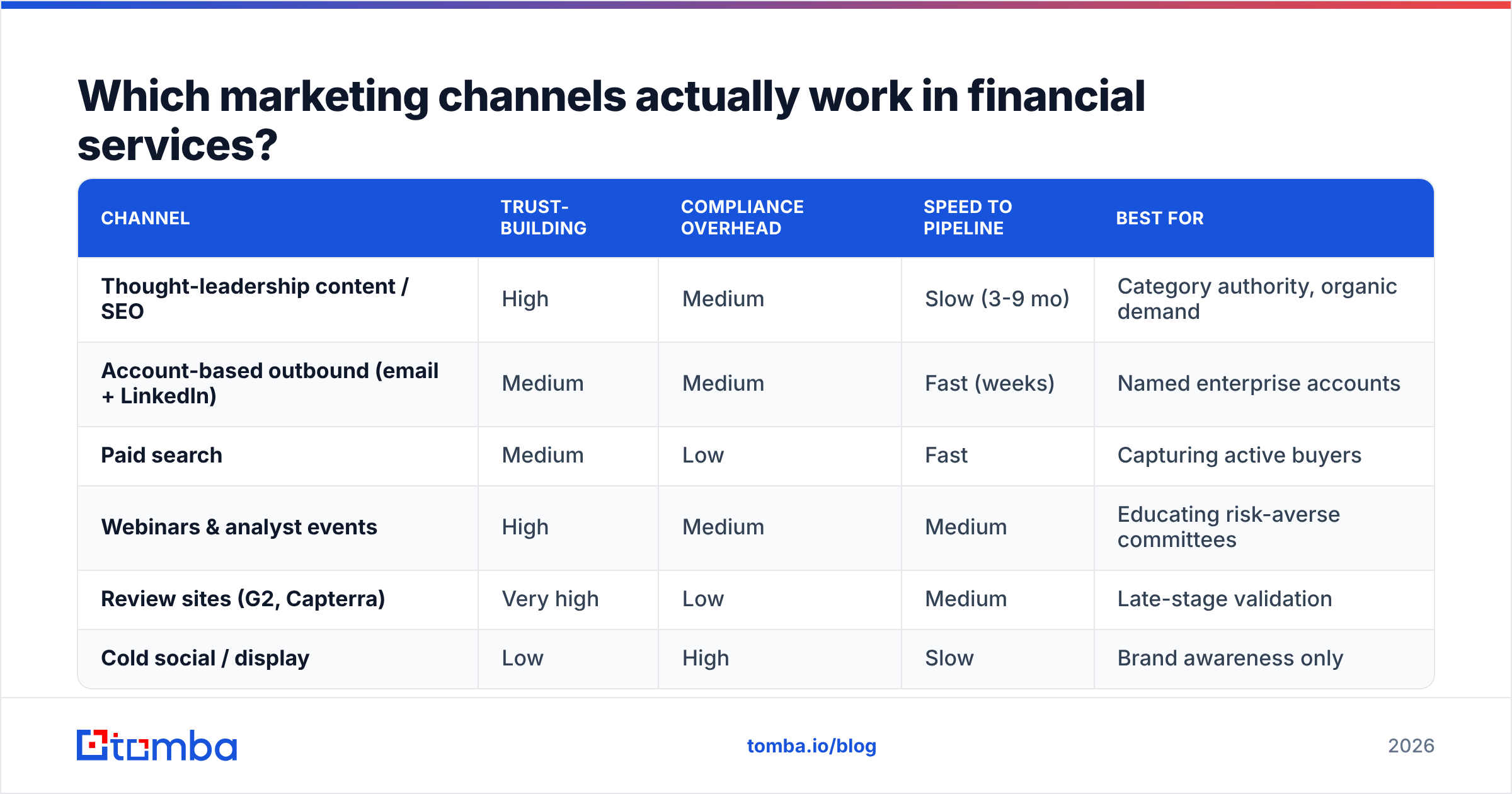 Diagram: Which marketing channels actually work in financial services
