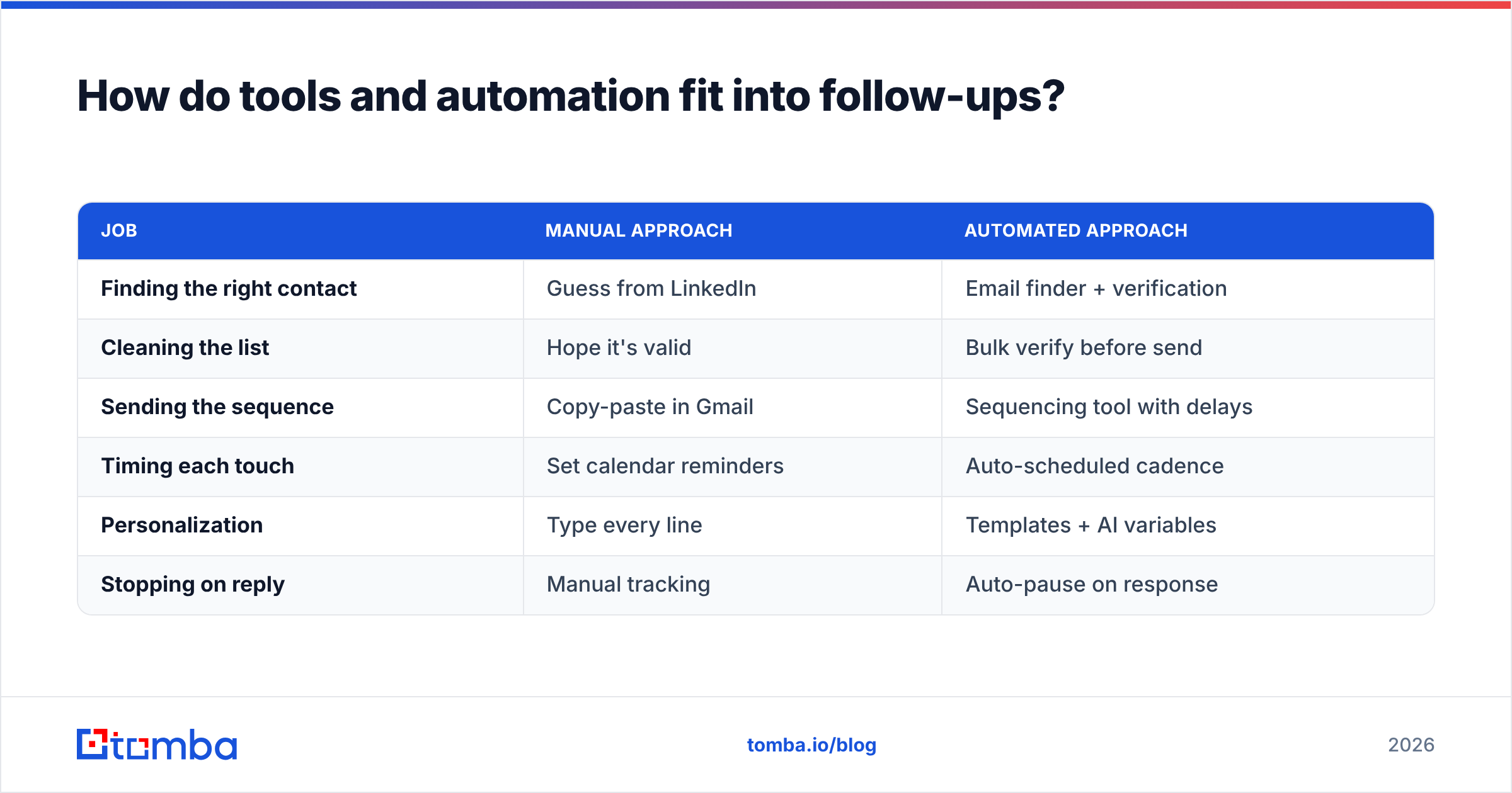 Diagram: How do tools and automation fit into follow-ups