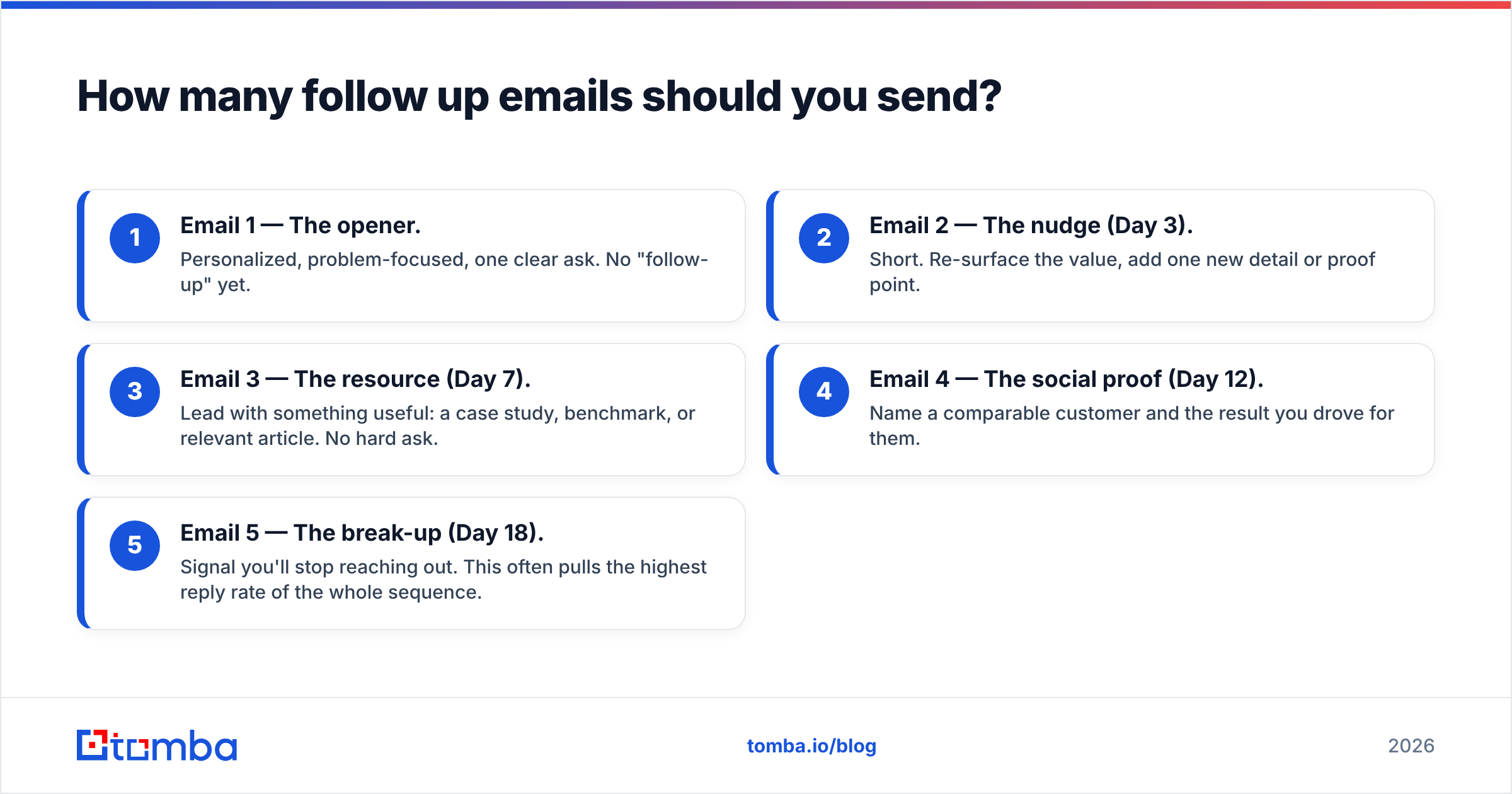 Diagram: How many follow up emails should you send