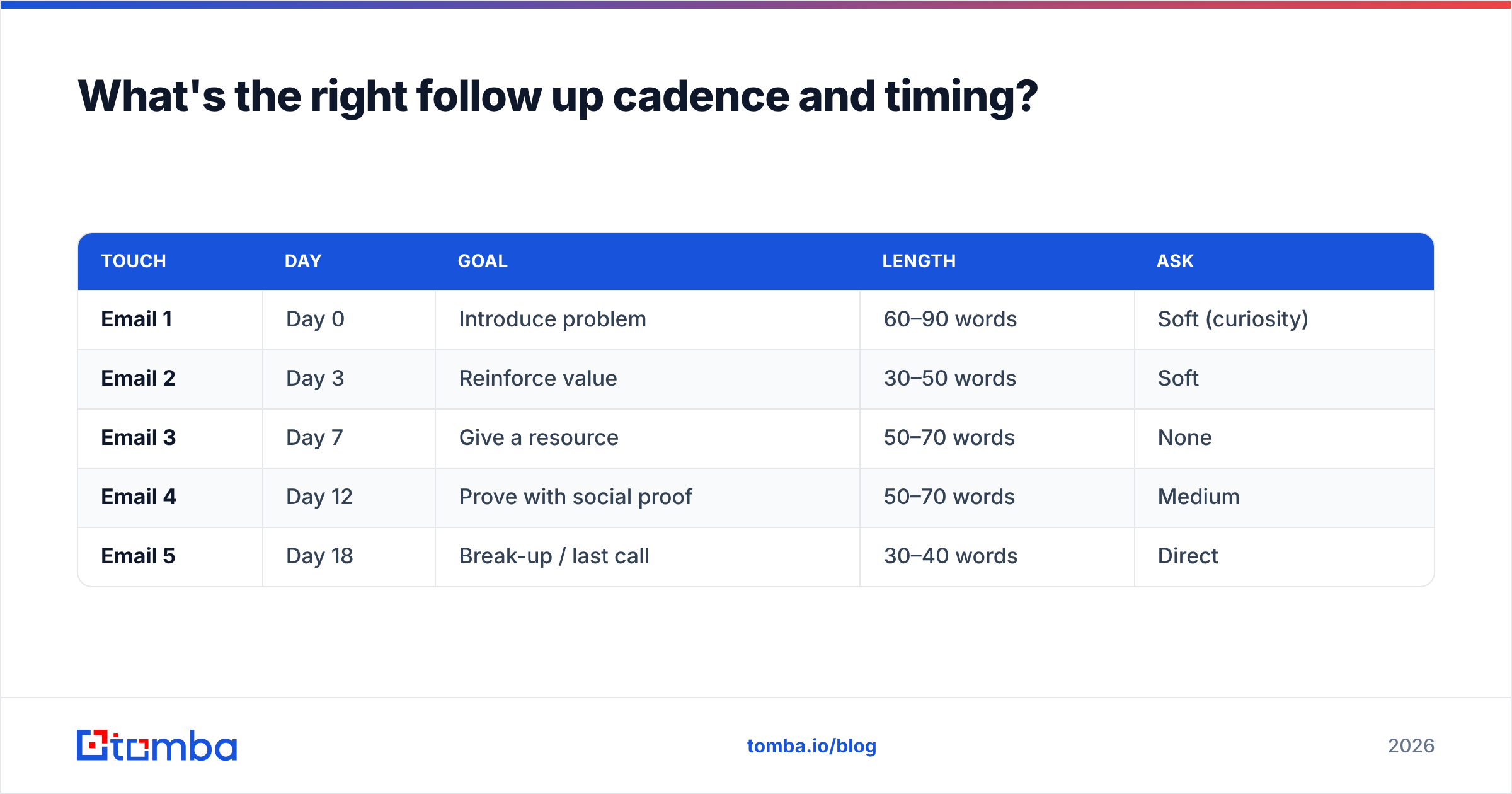 Diagram: What's the right follow up cadence and timing