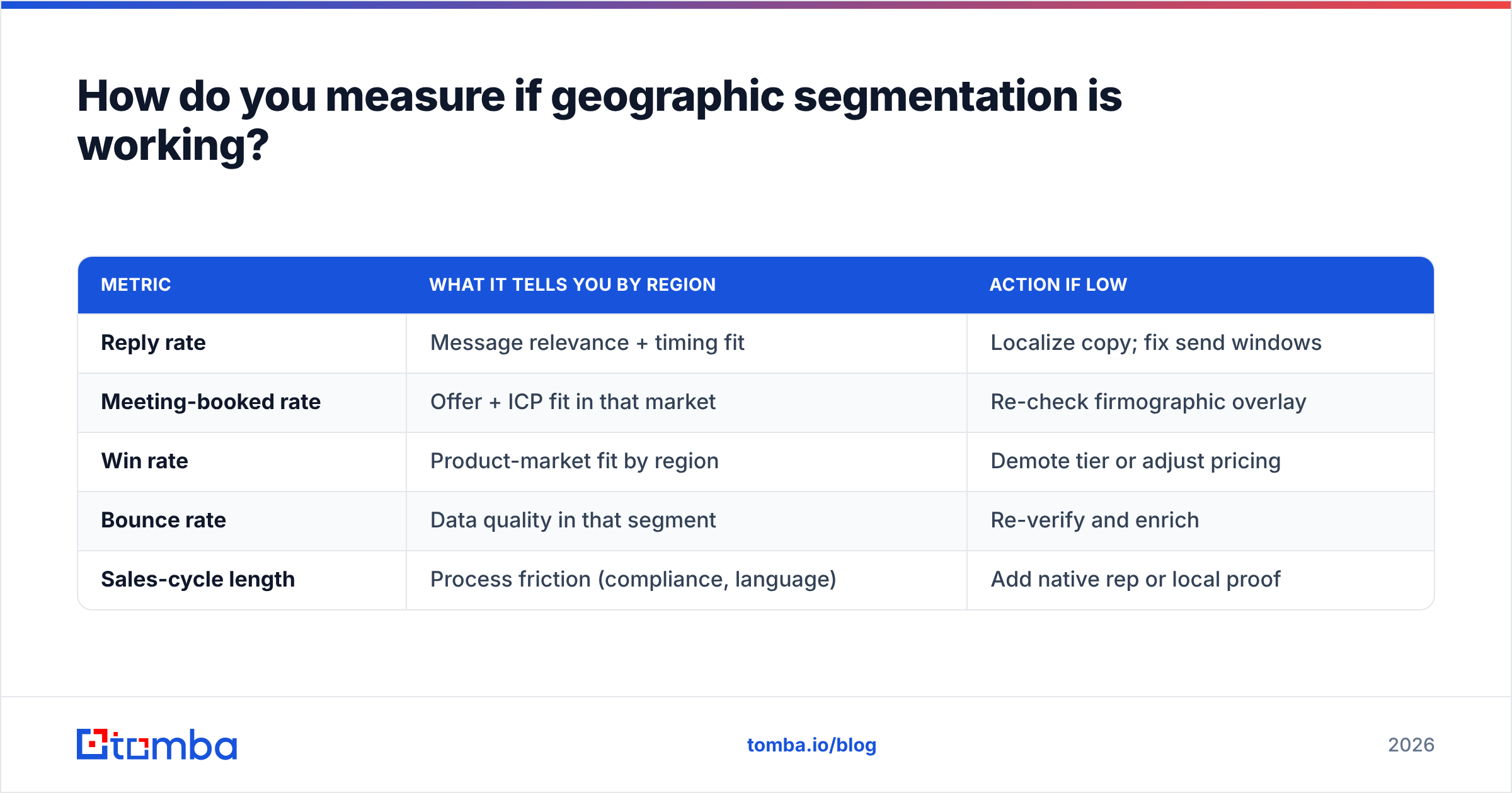 Diagram: How do you measure if geographic segmentation is working